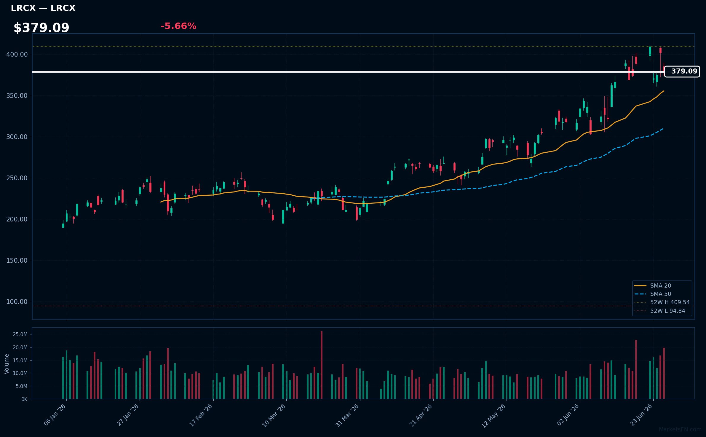 LRCX chart