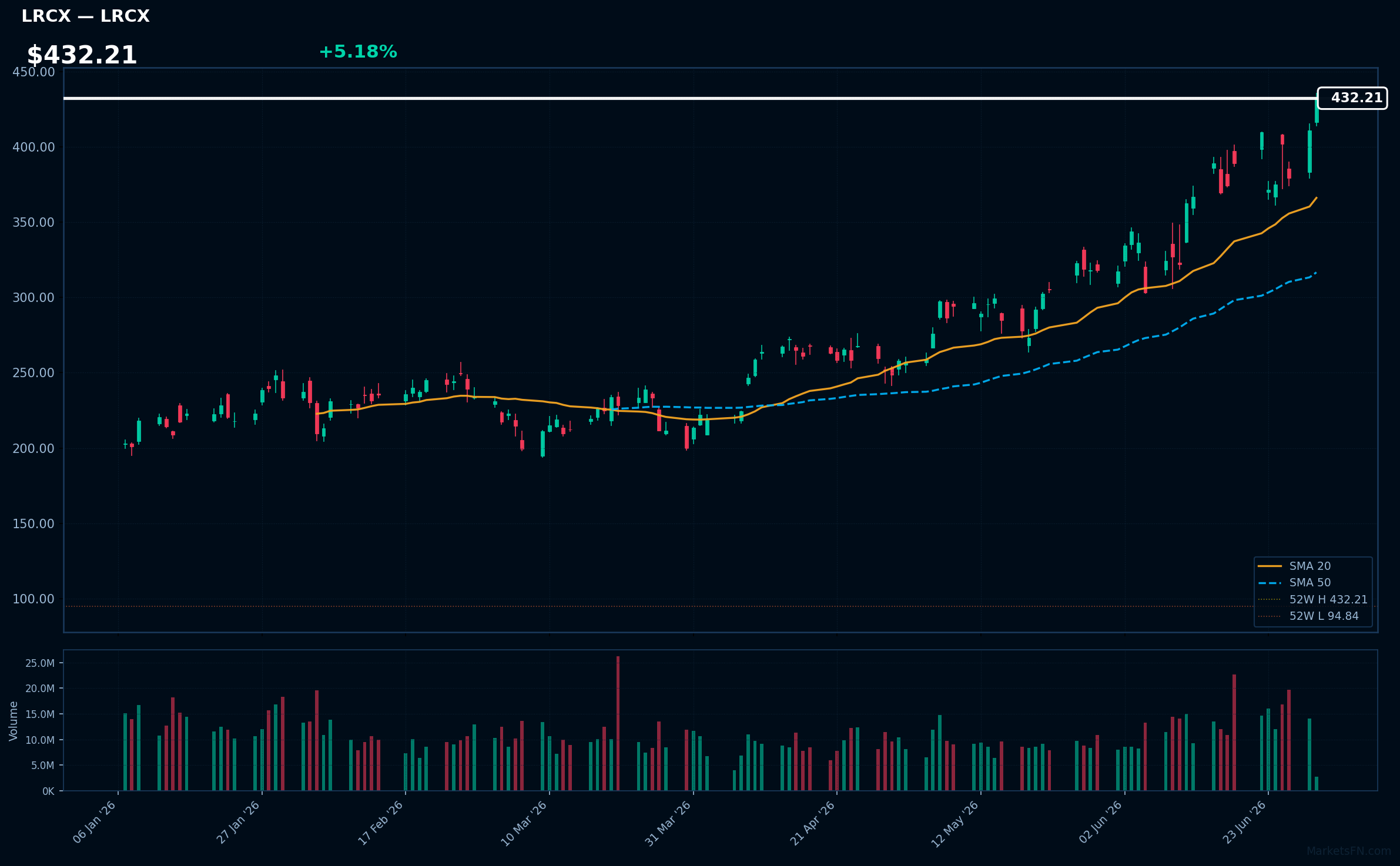 LRCX chart
