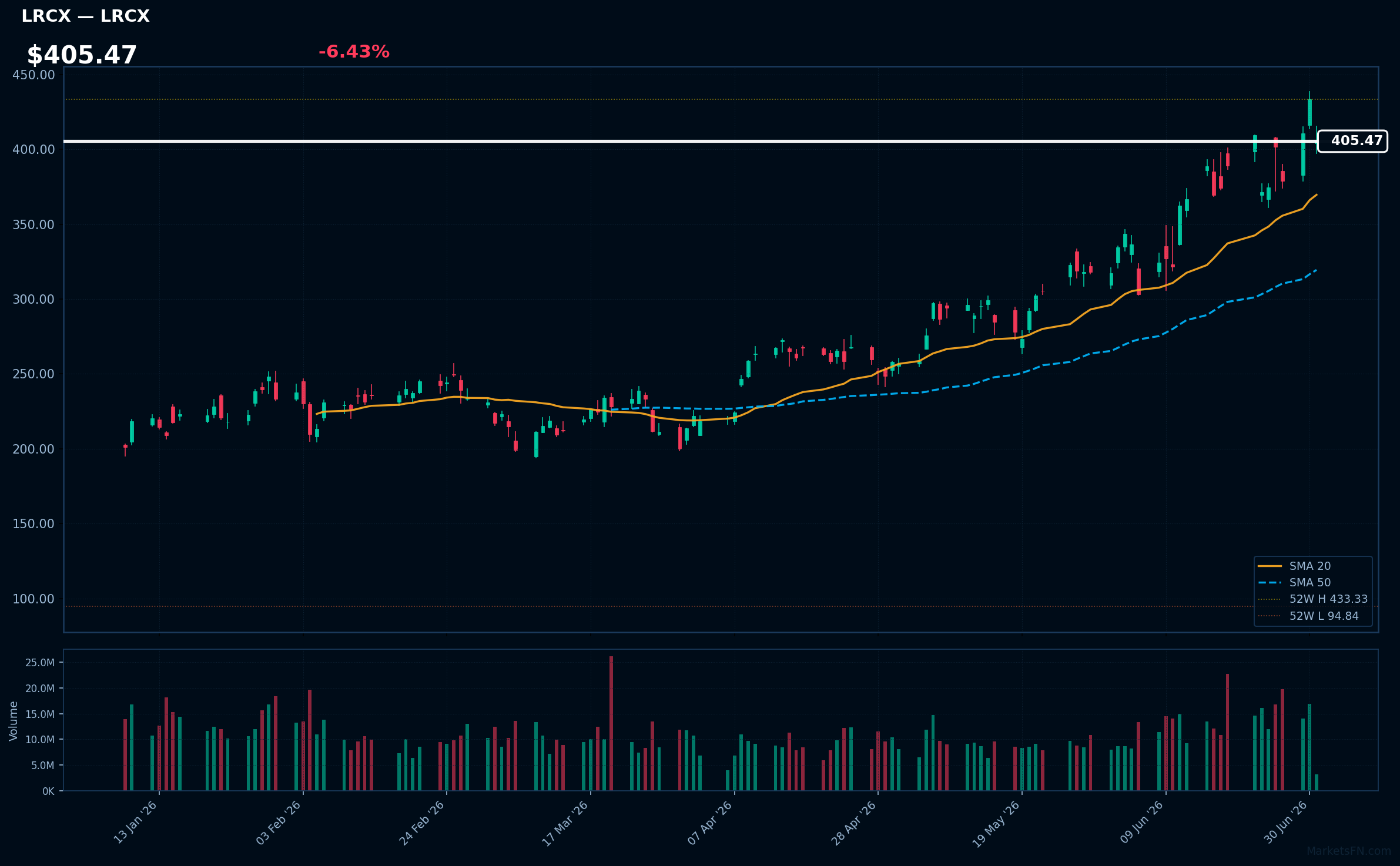 LRCX chart