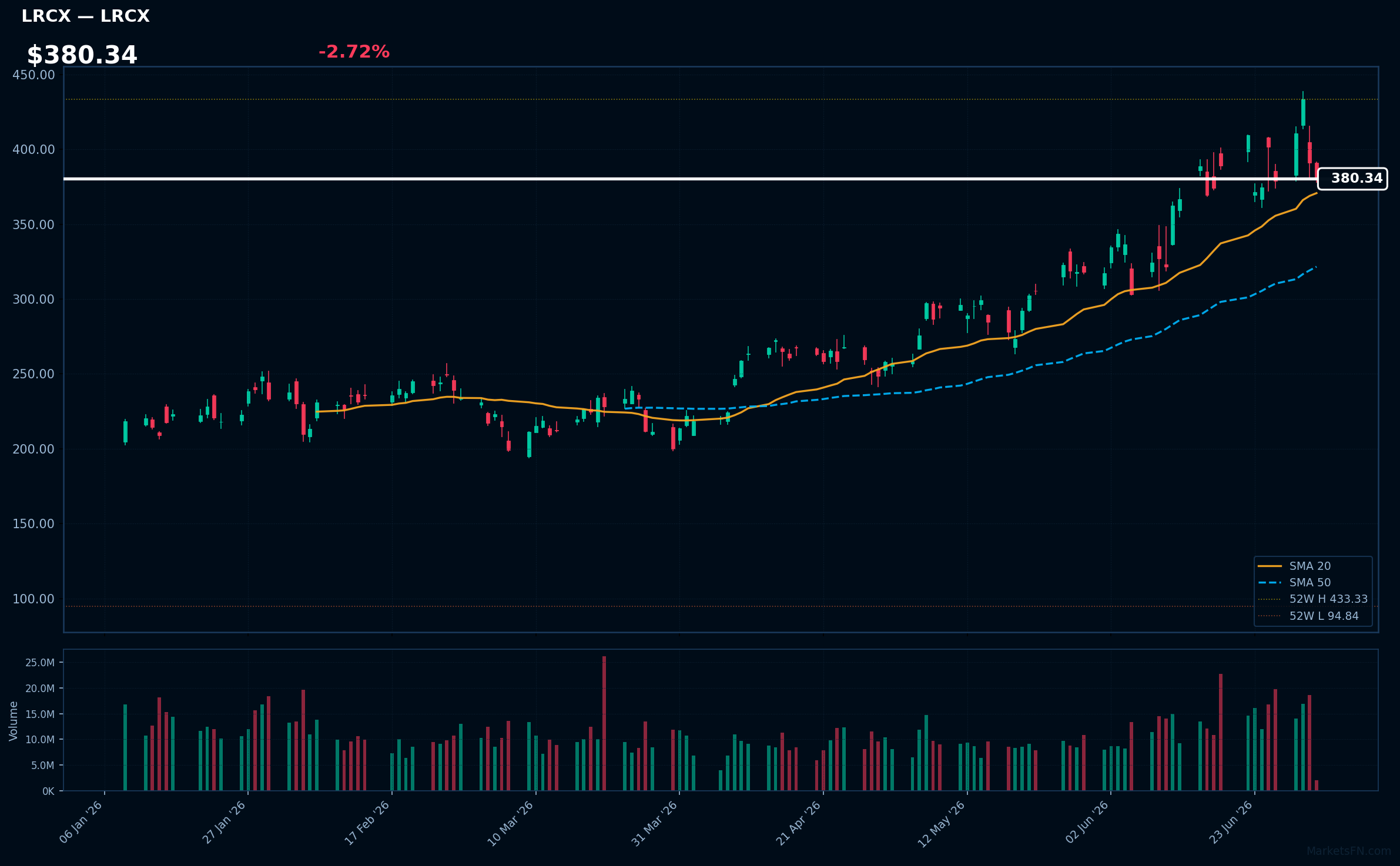 LRCX chart
