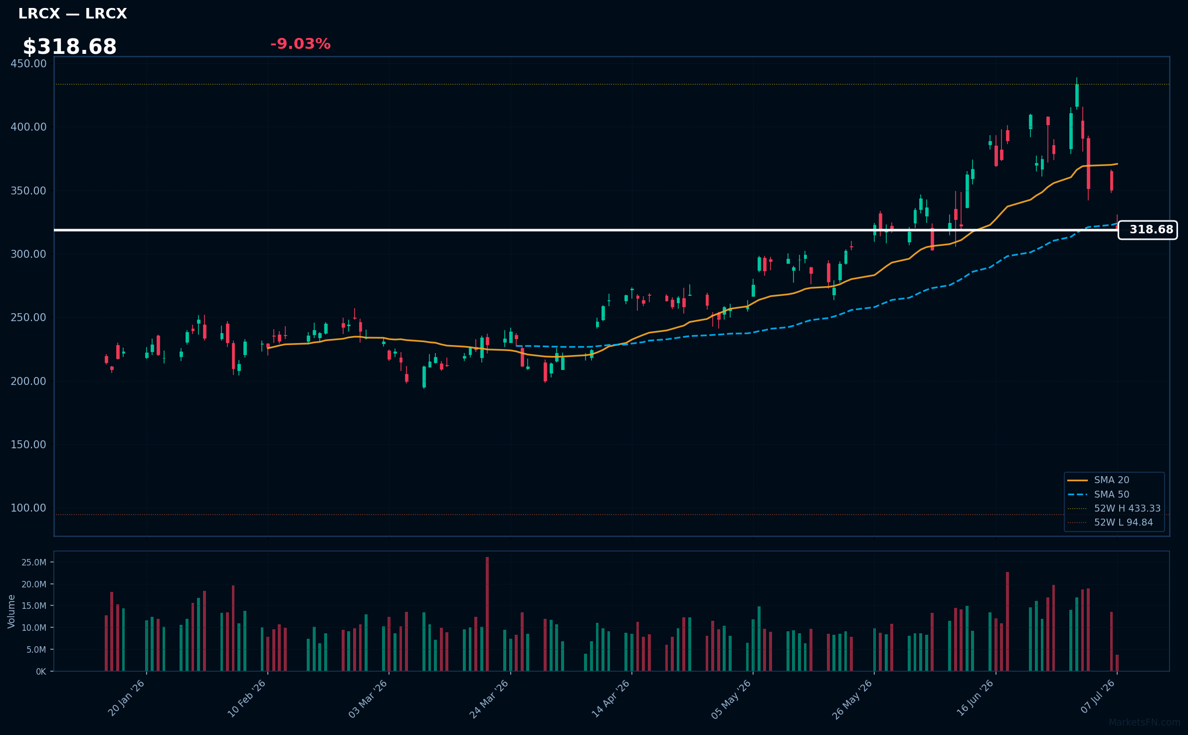 LRCX chart