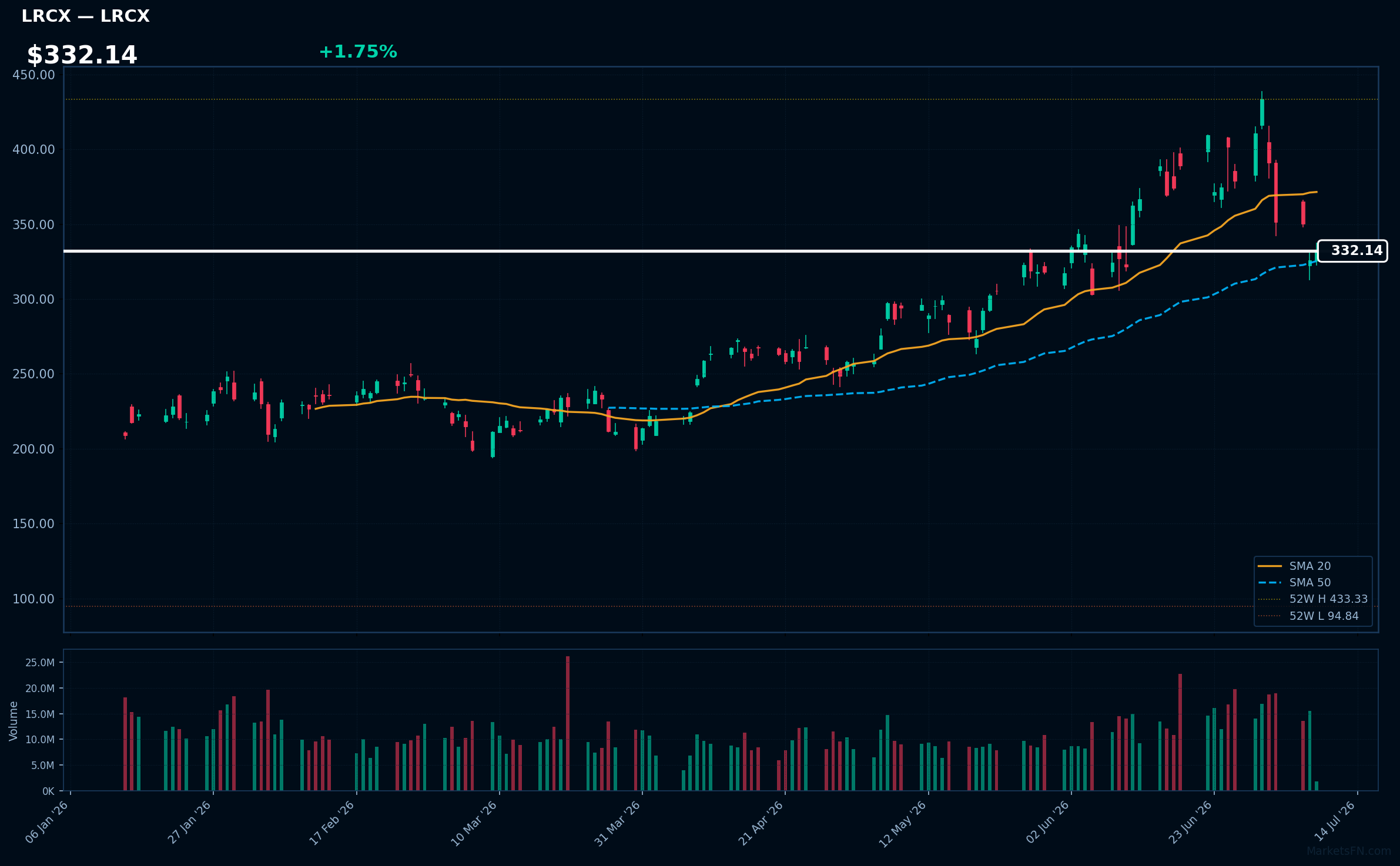 LRCX chart