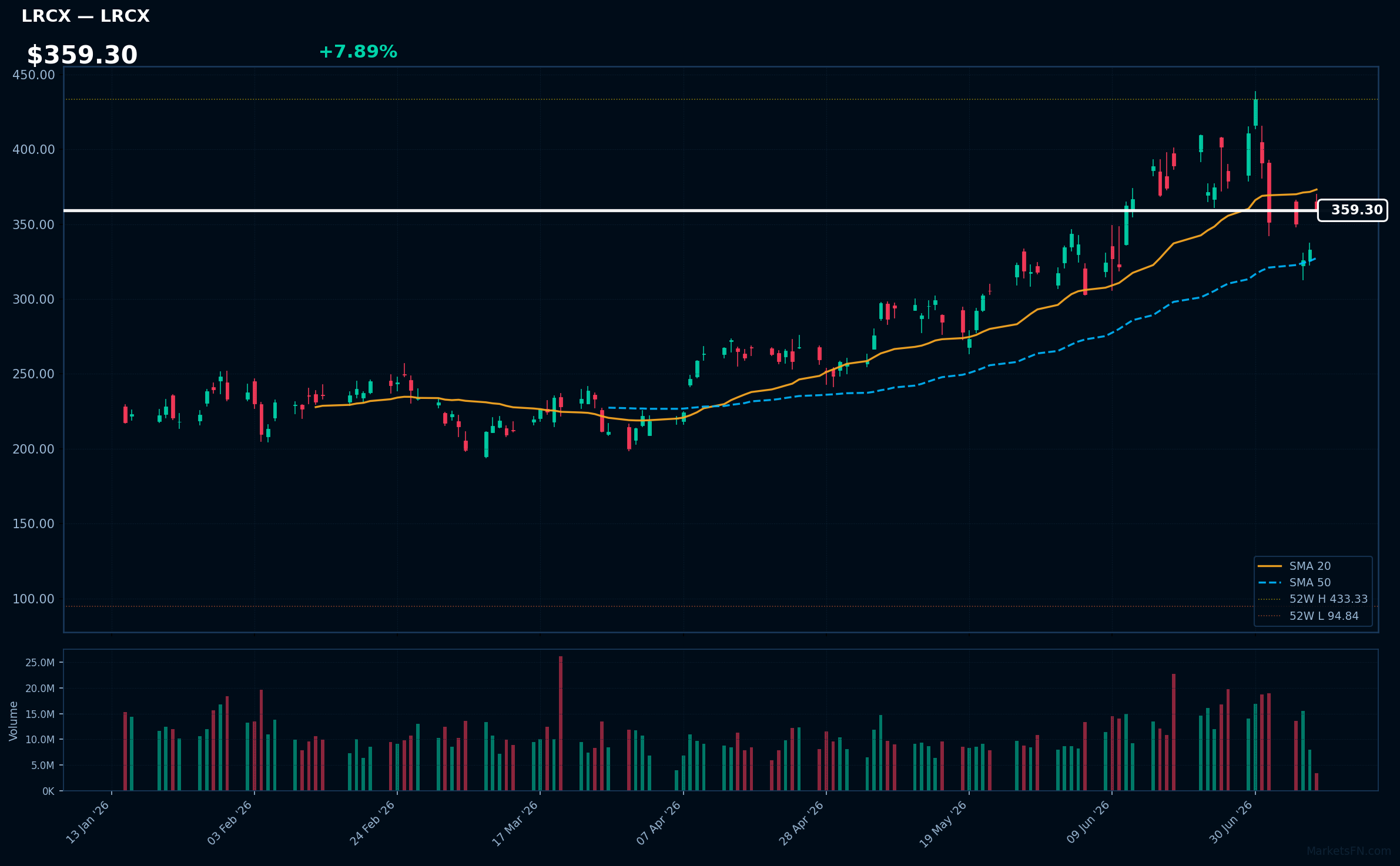 LRCX chart