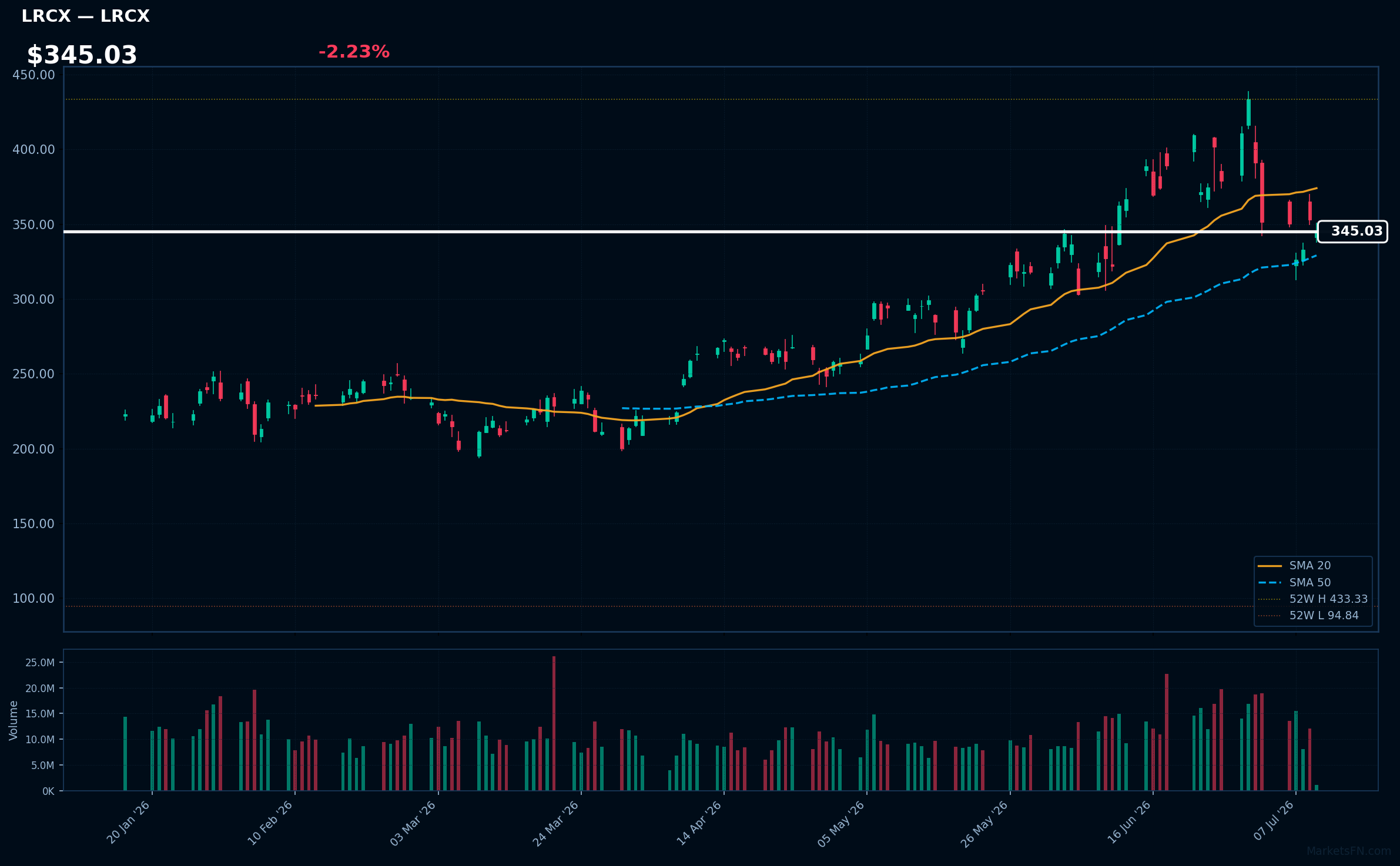 LRCX chart