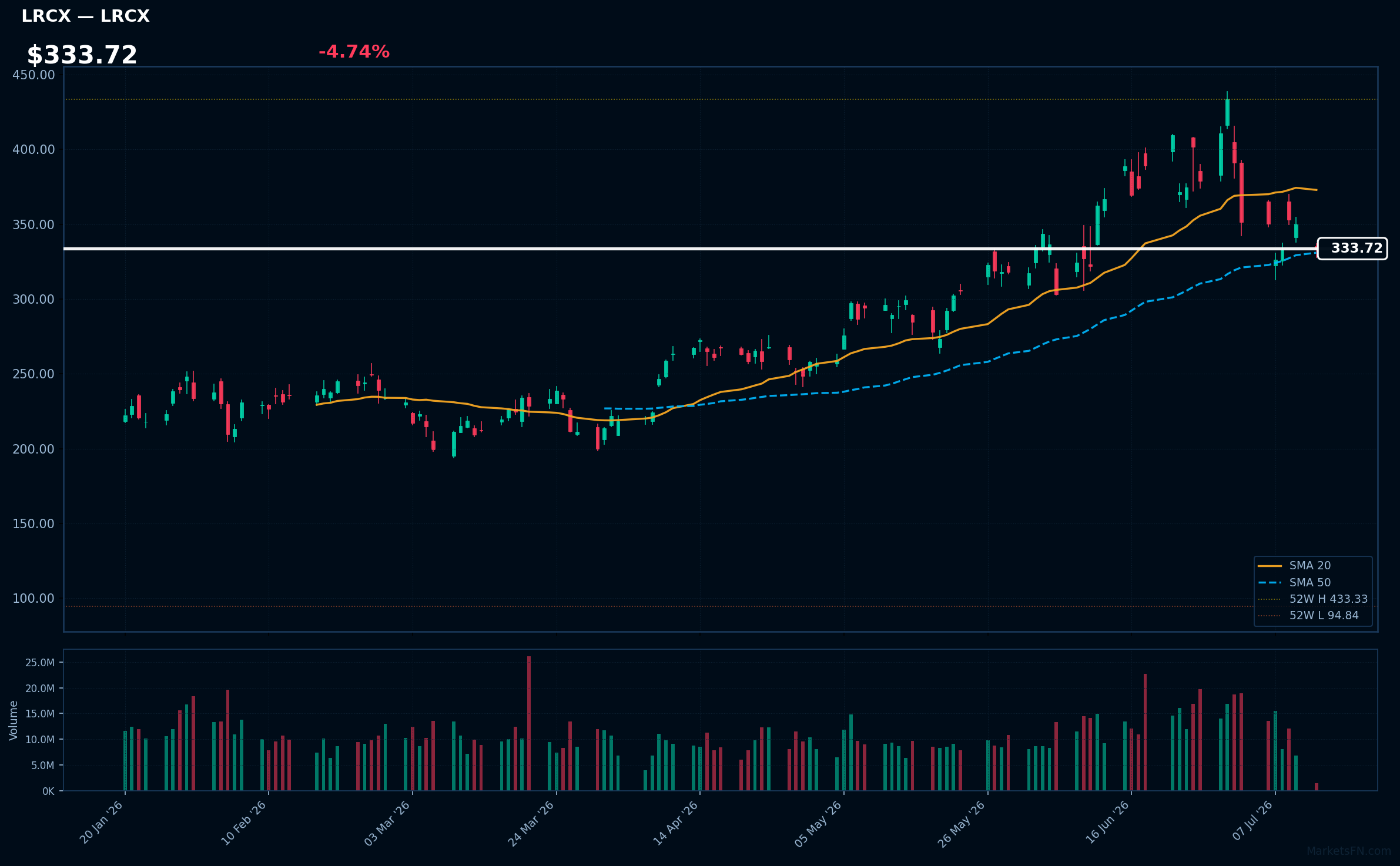 LRCX chart