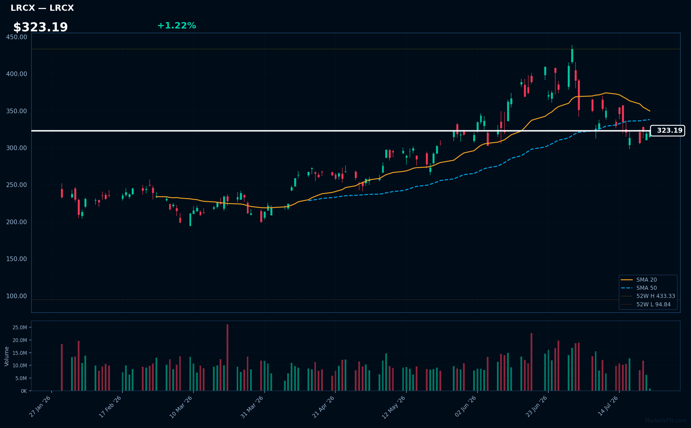 LRCX chart
