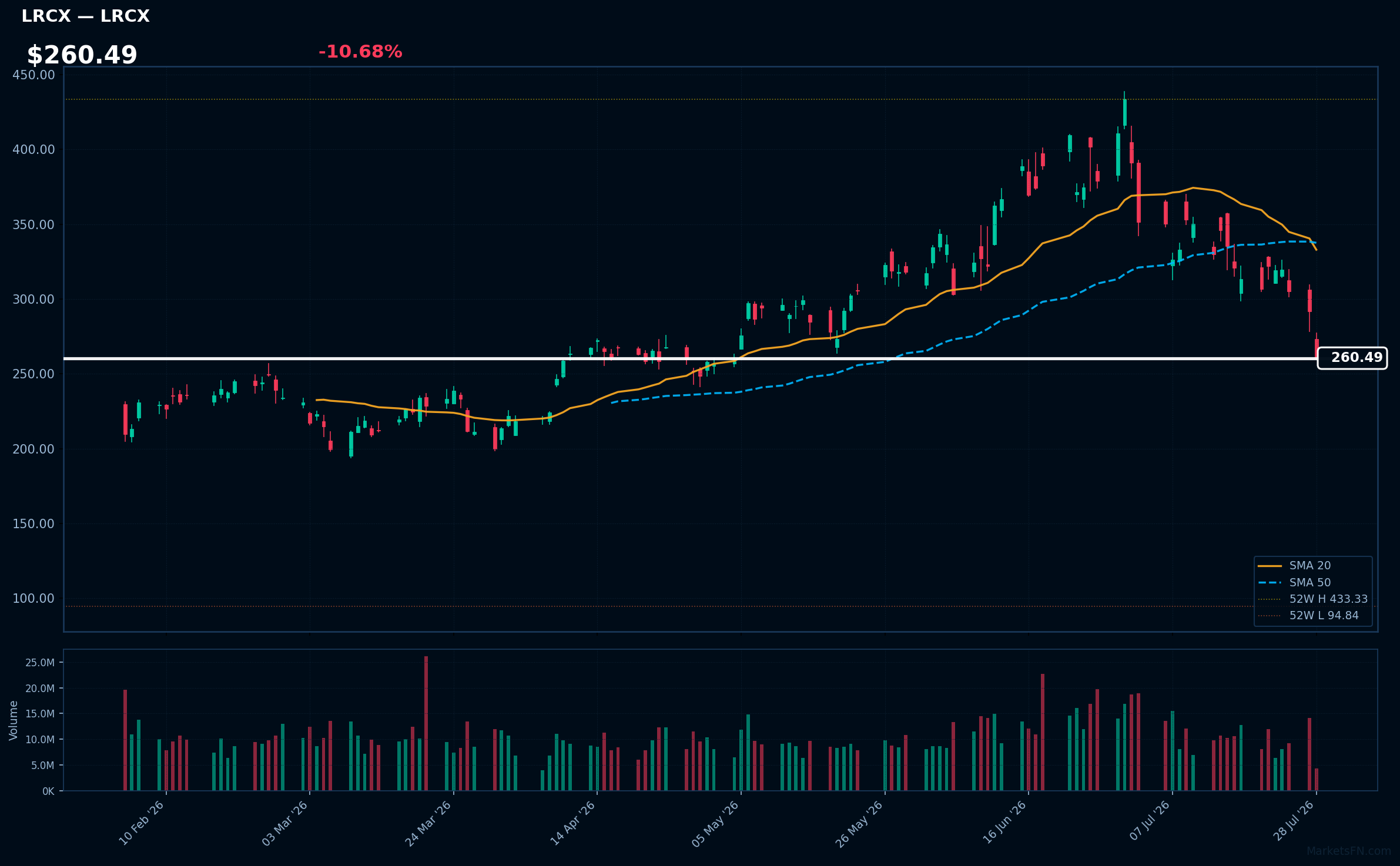 LRCX chart