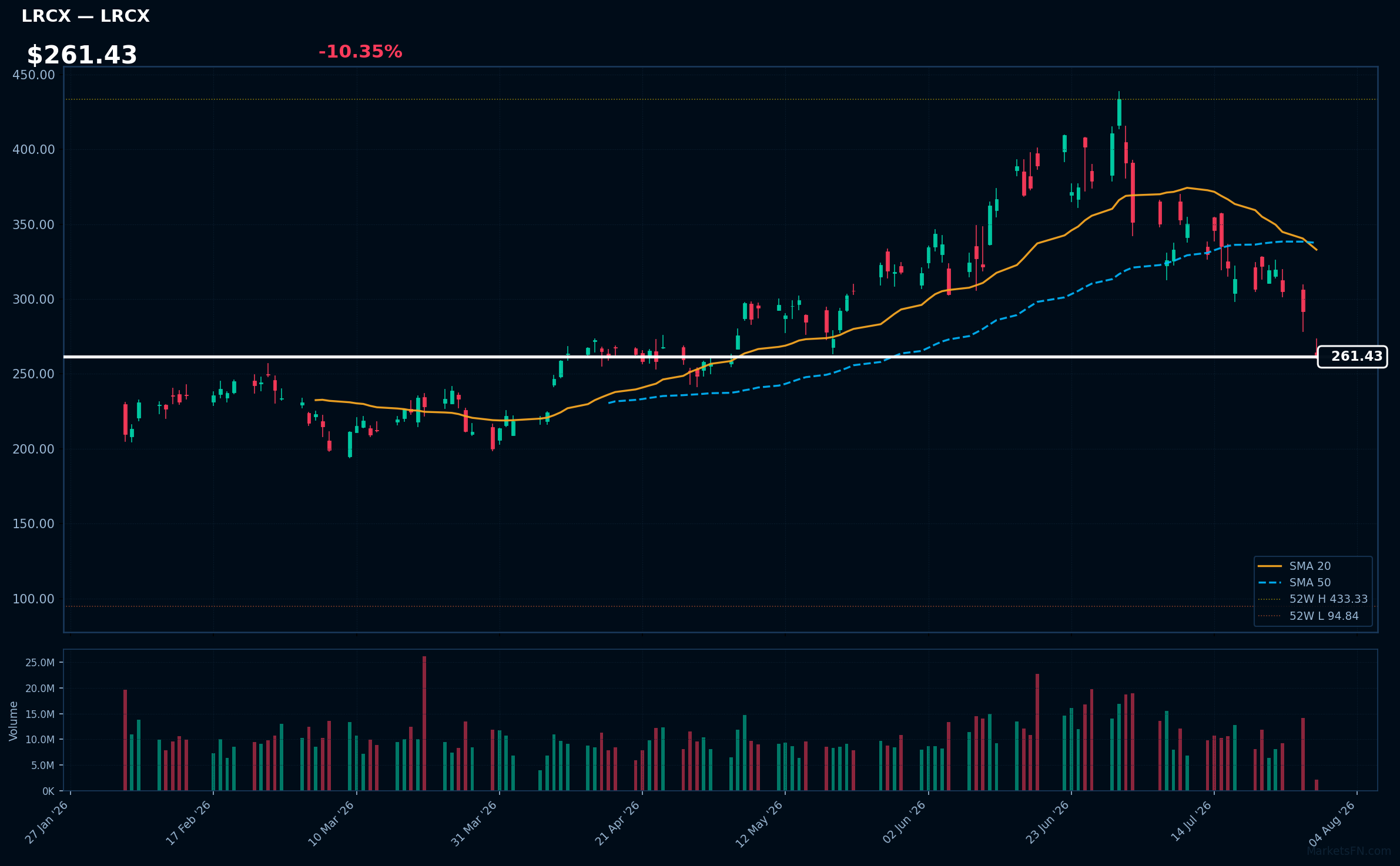 LRCX chart