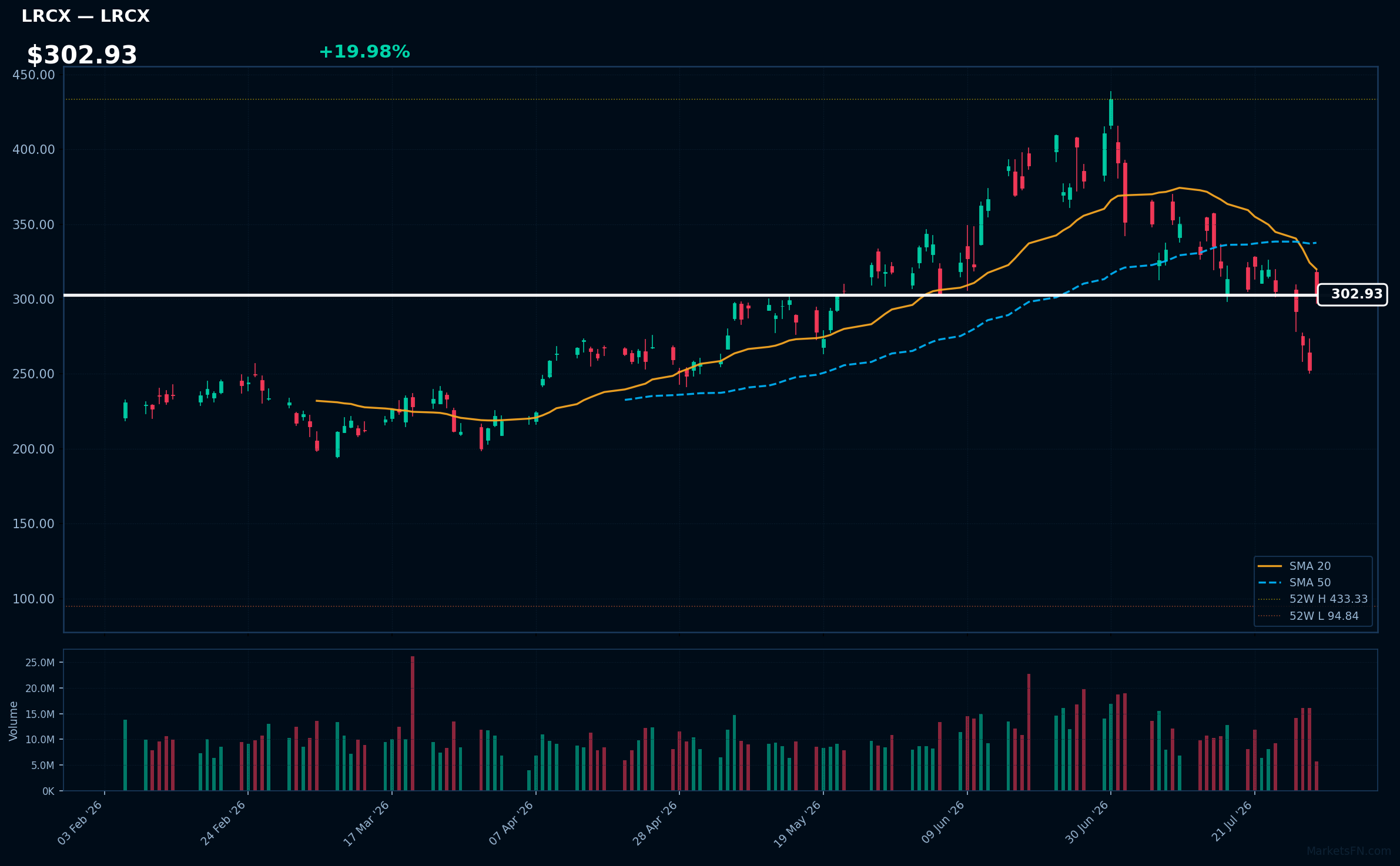 LRCX chart