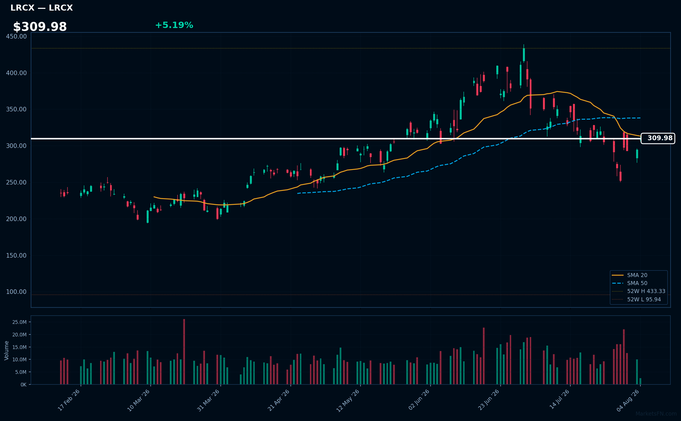 LRCX chart