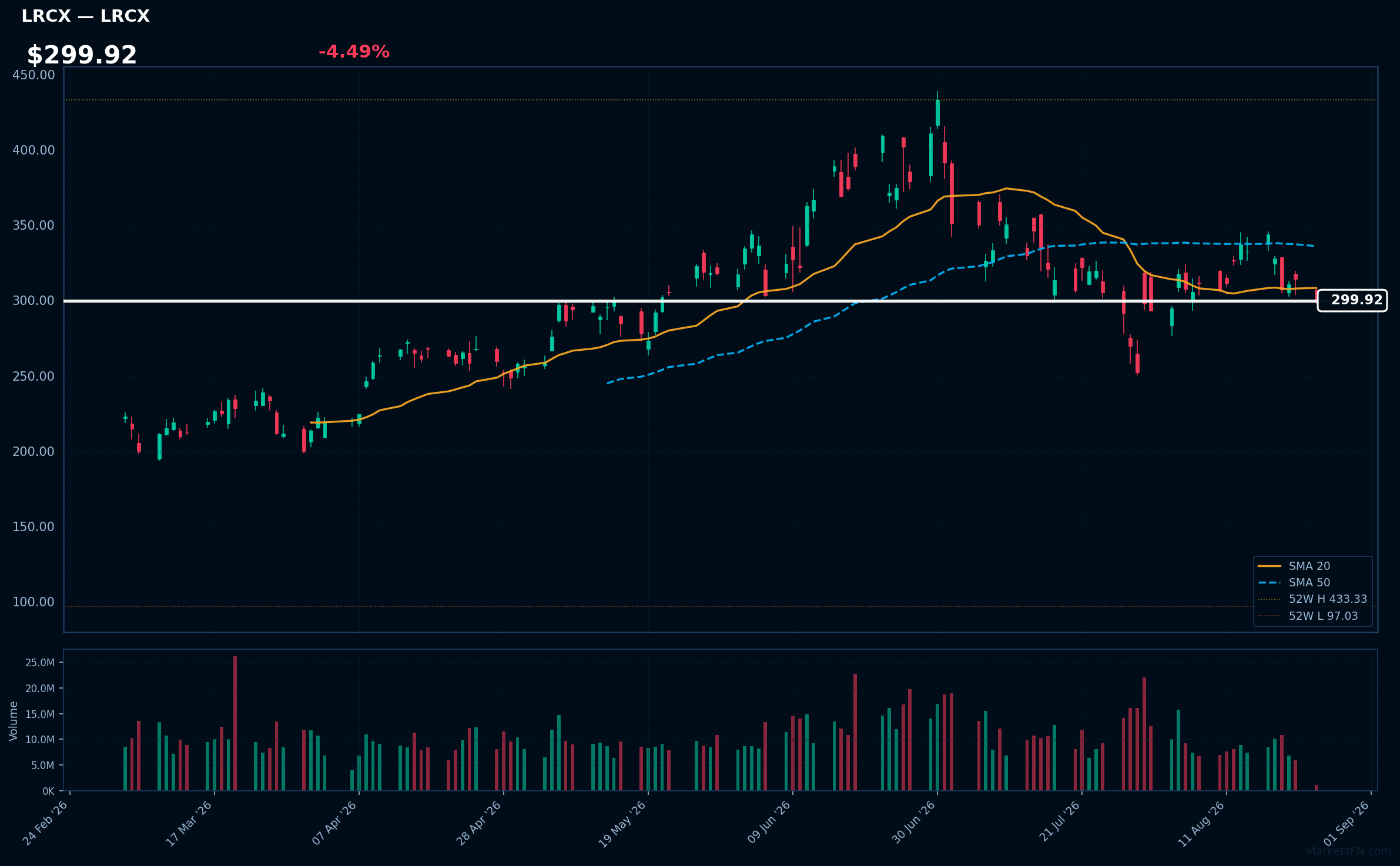 LRCX chart