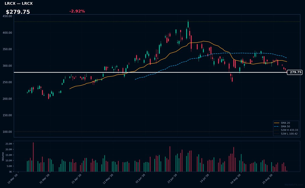 LRCX chart