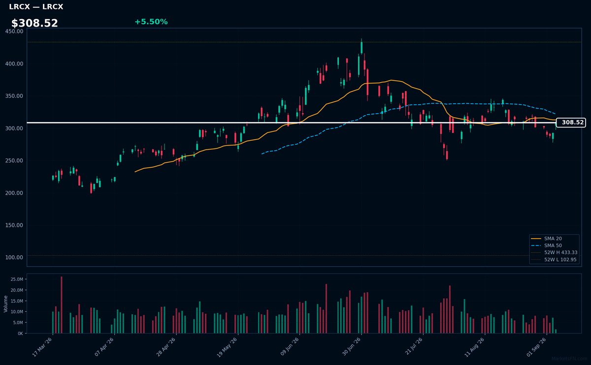 LRCX chart