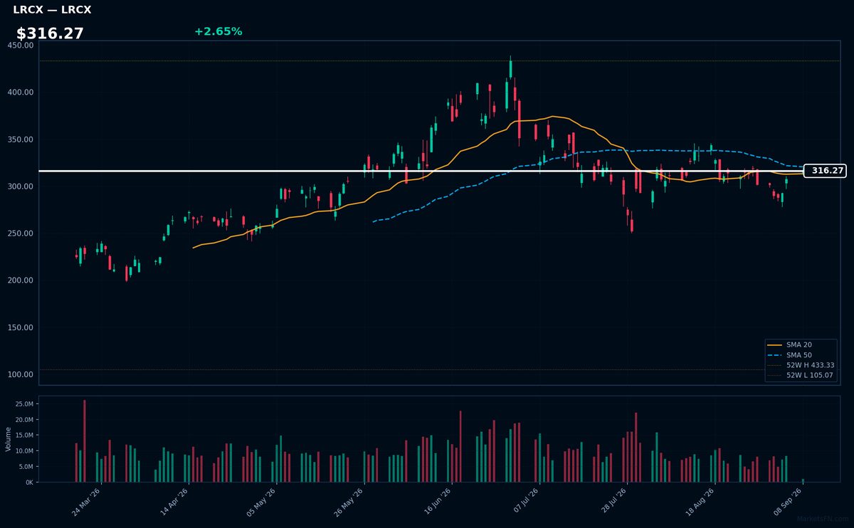 LRCX chart
