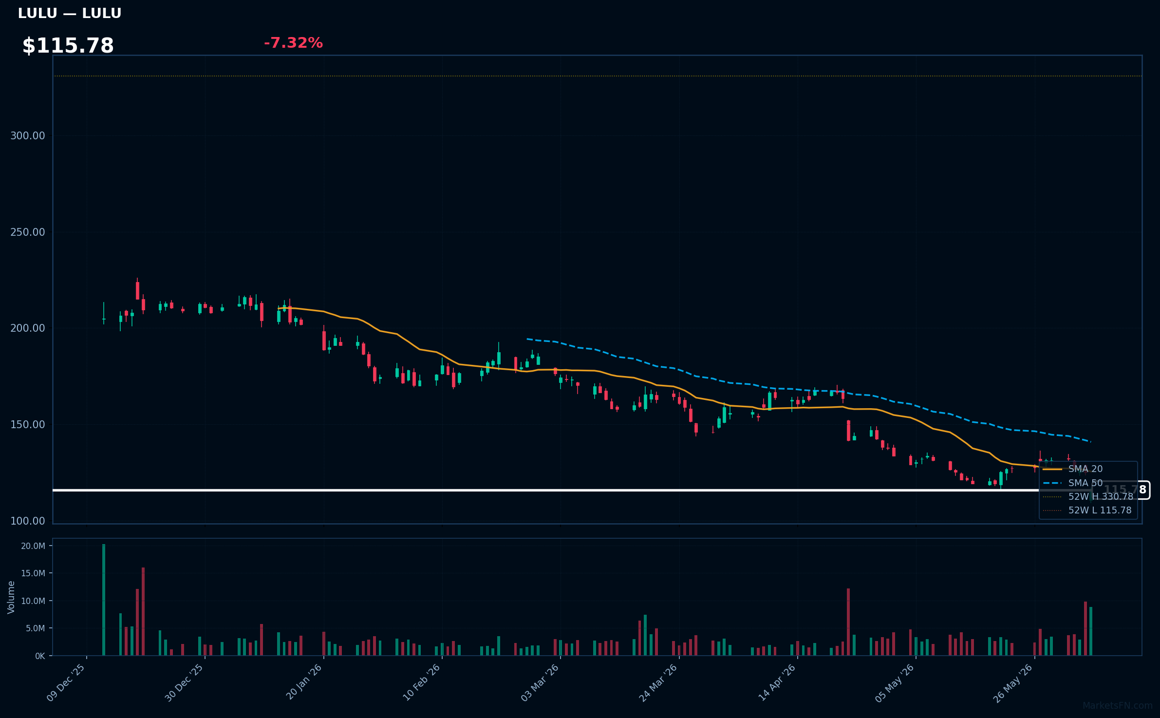 LULU chart