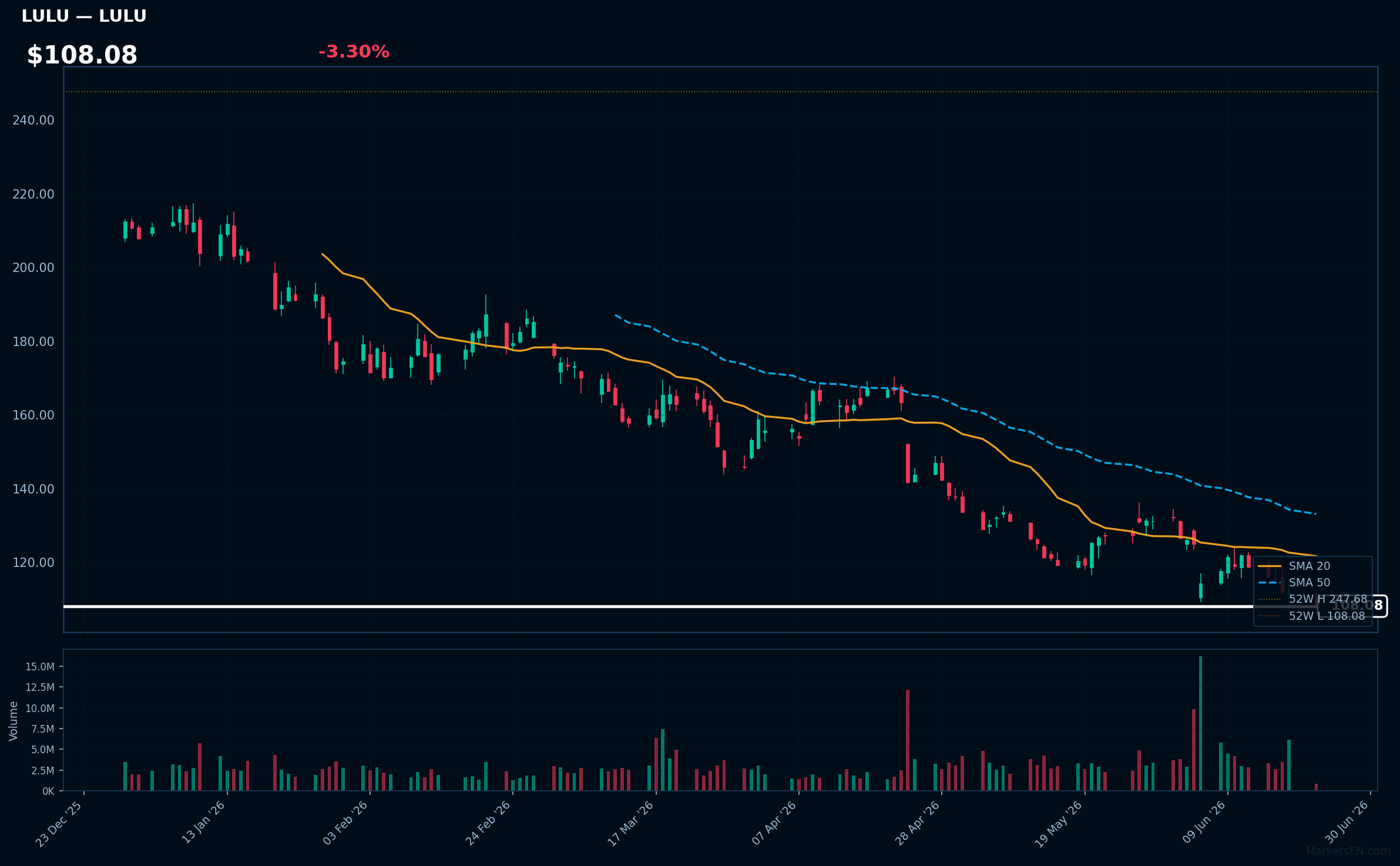 LULU chart