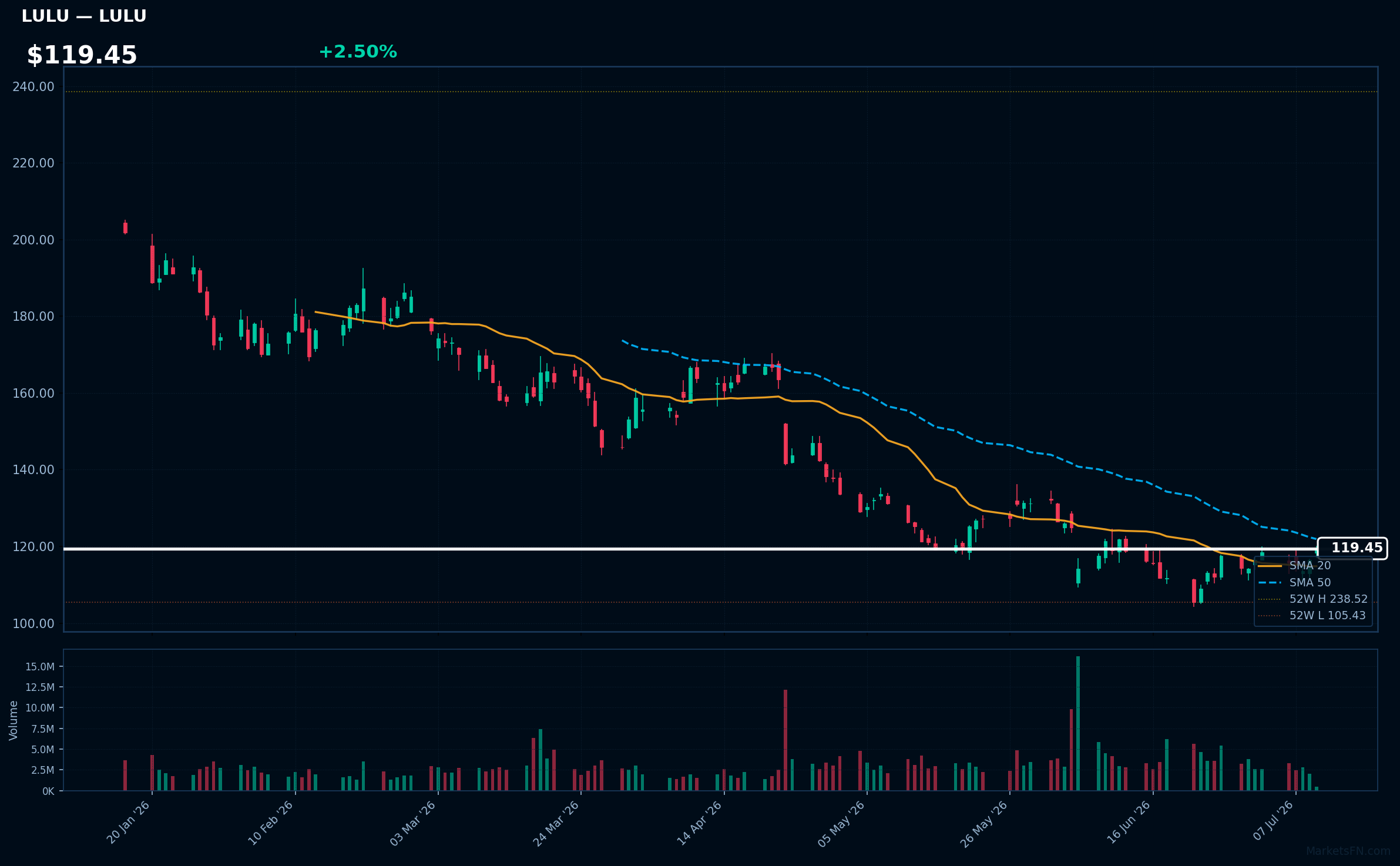 LULU chart