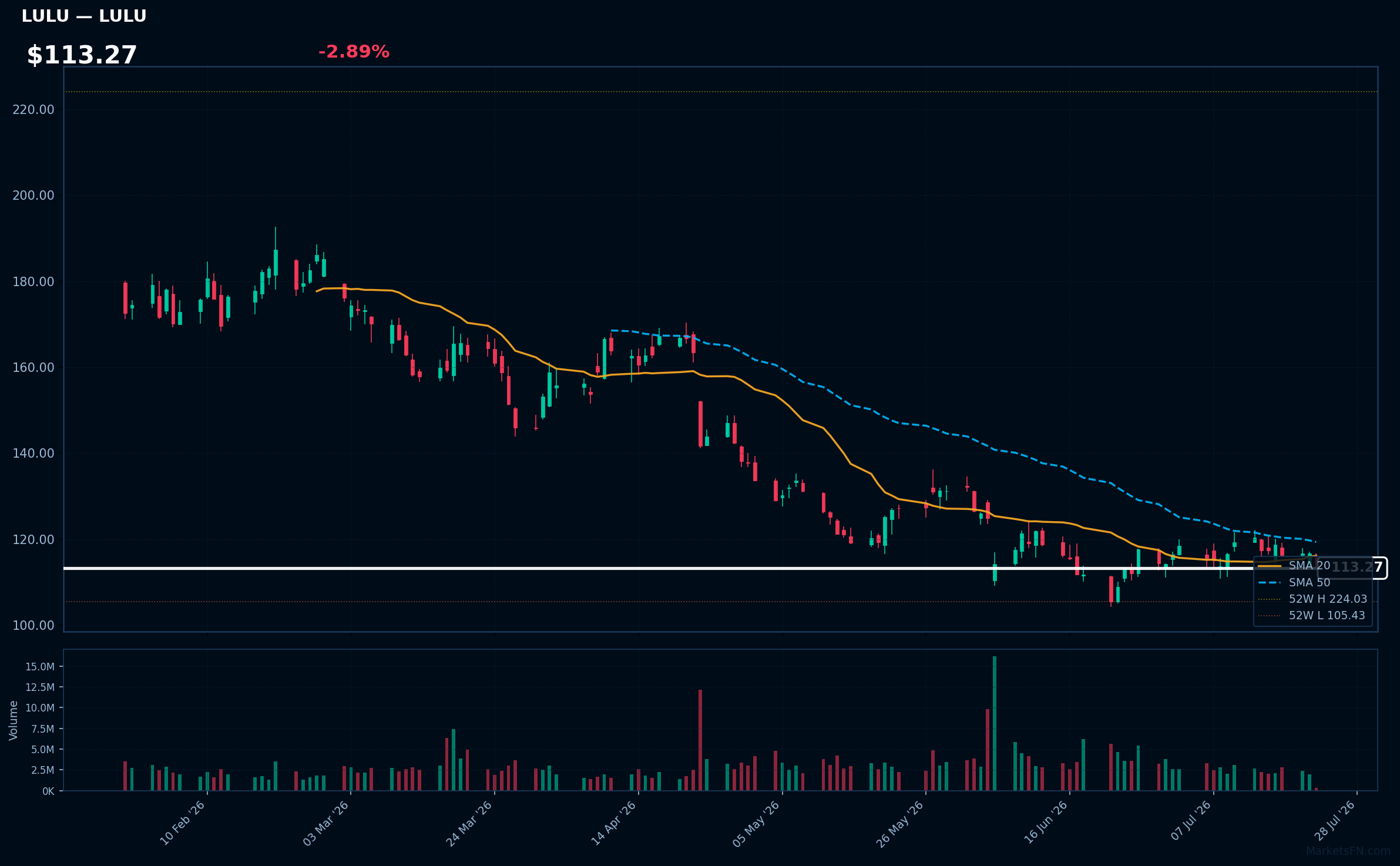 LULU chart