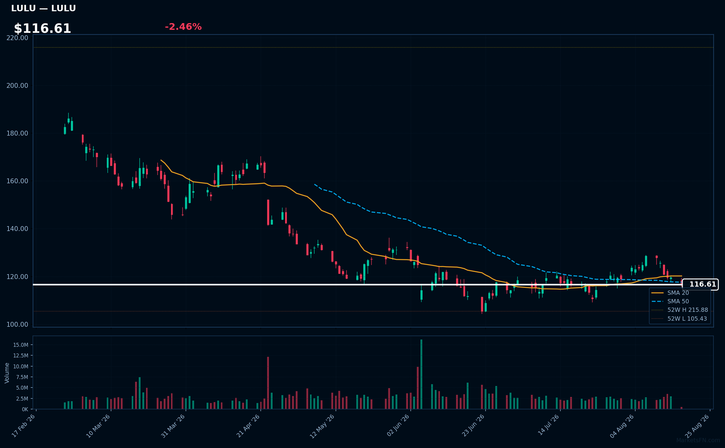 LULU chart