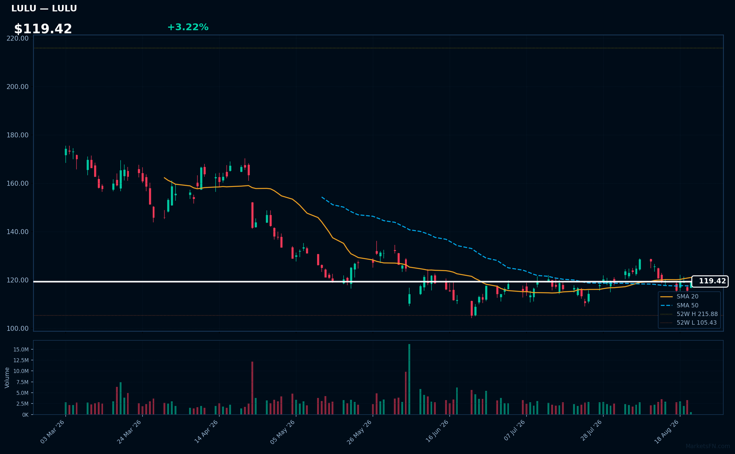 LULU chart