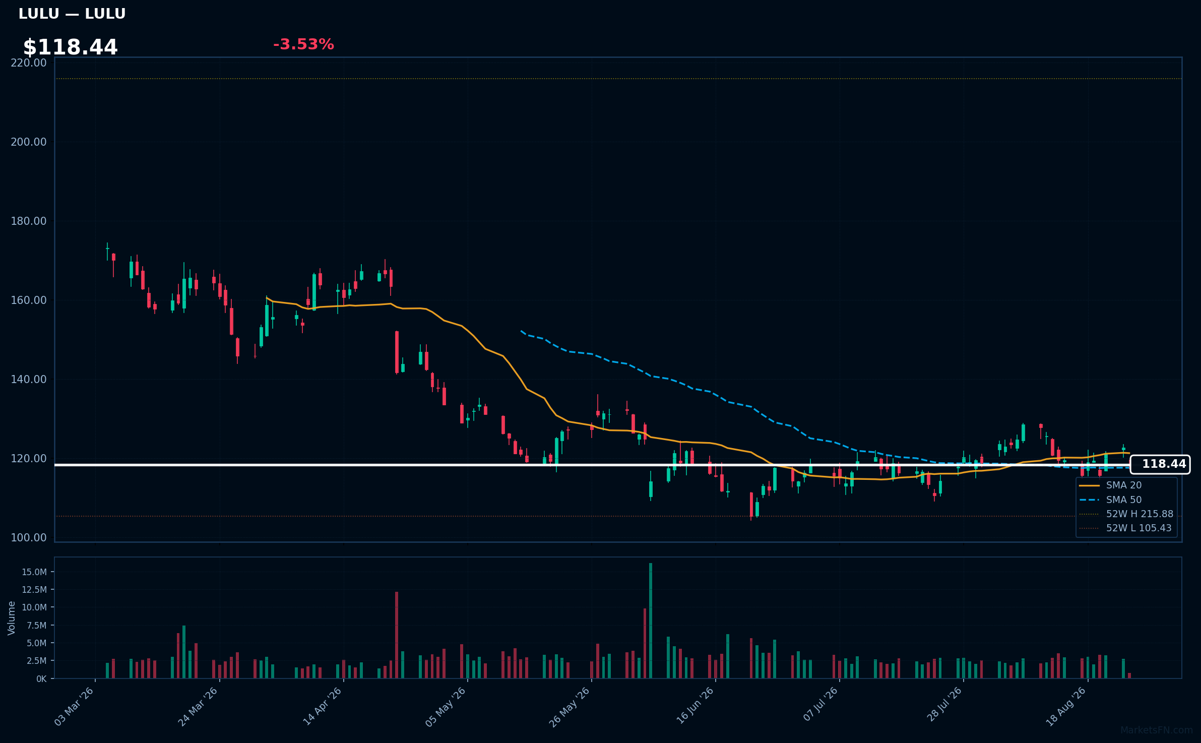 LULU chart