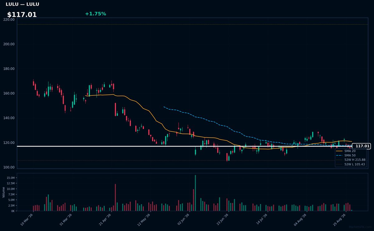LULU chart