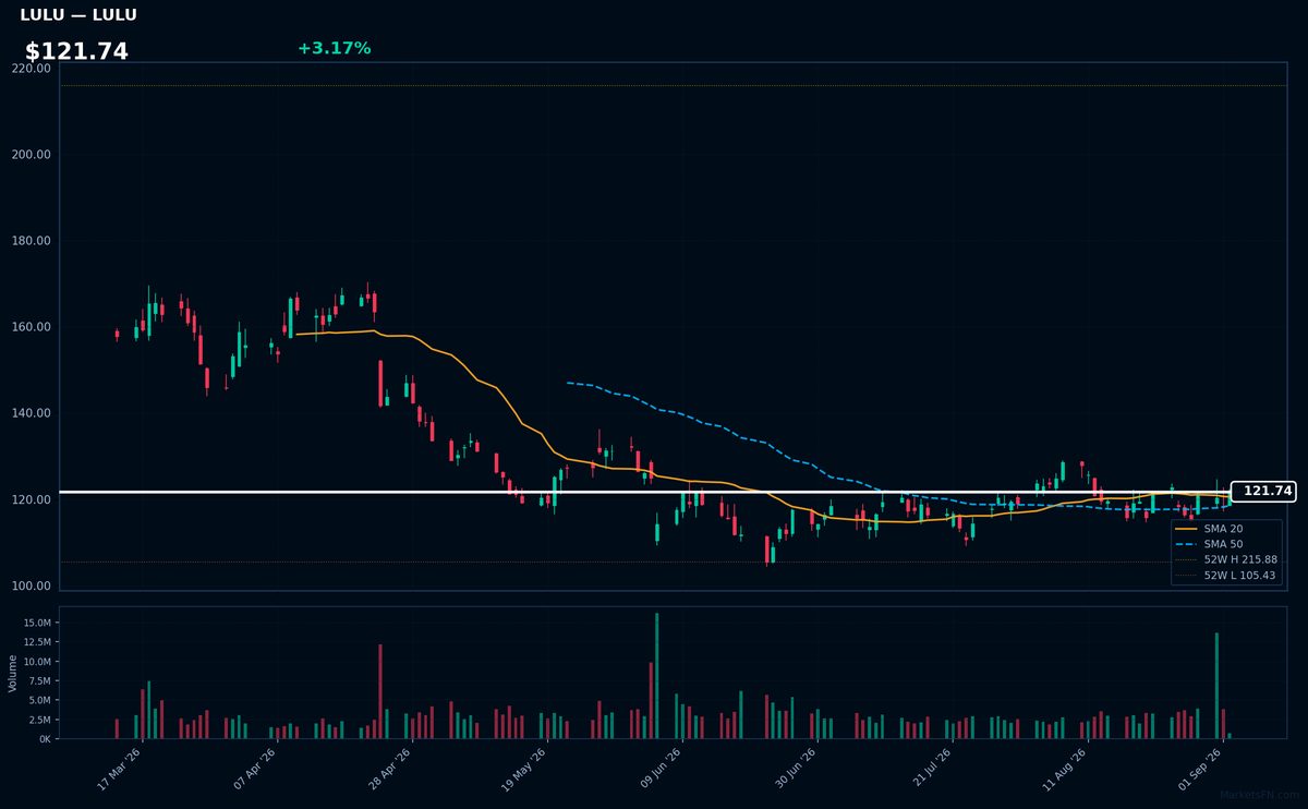 LULU chart