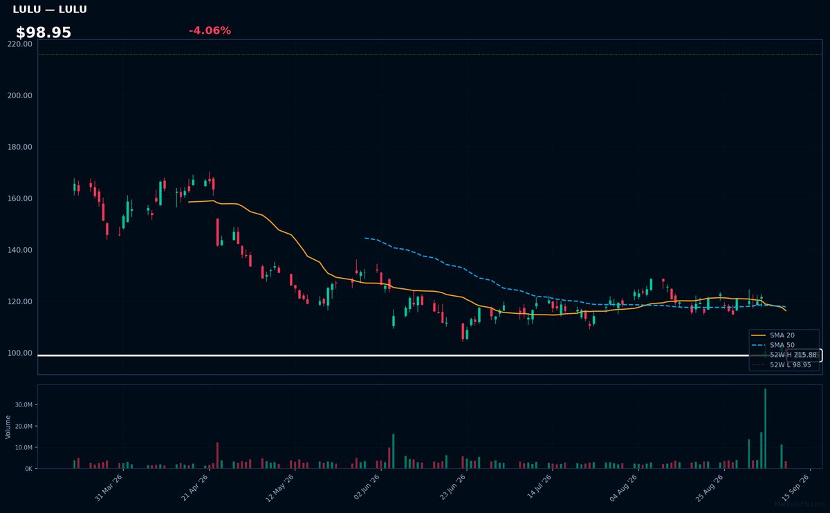 LULU chart