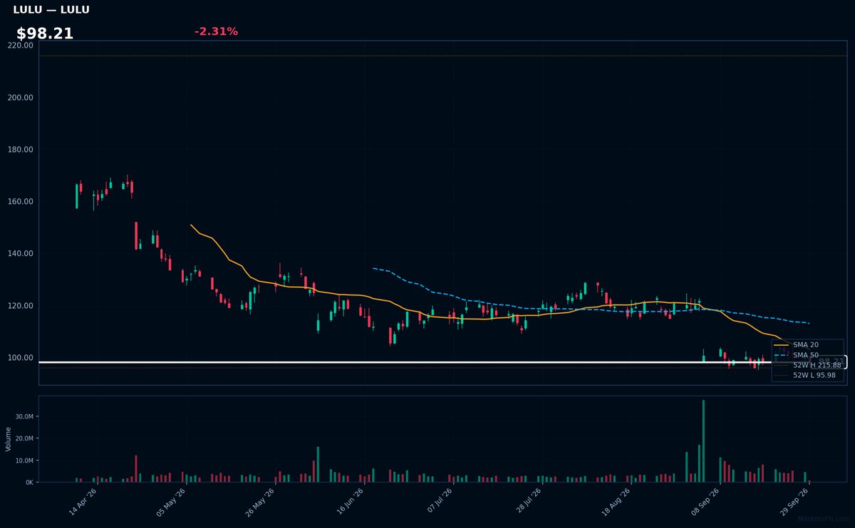 LULU chart