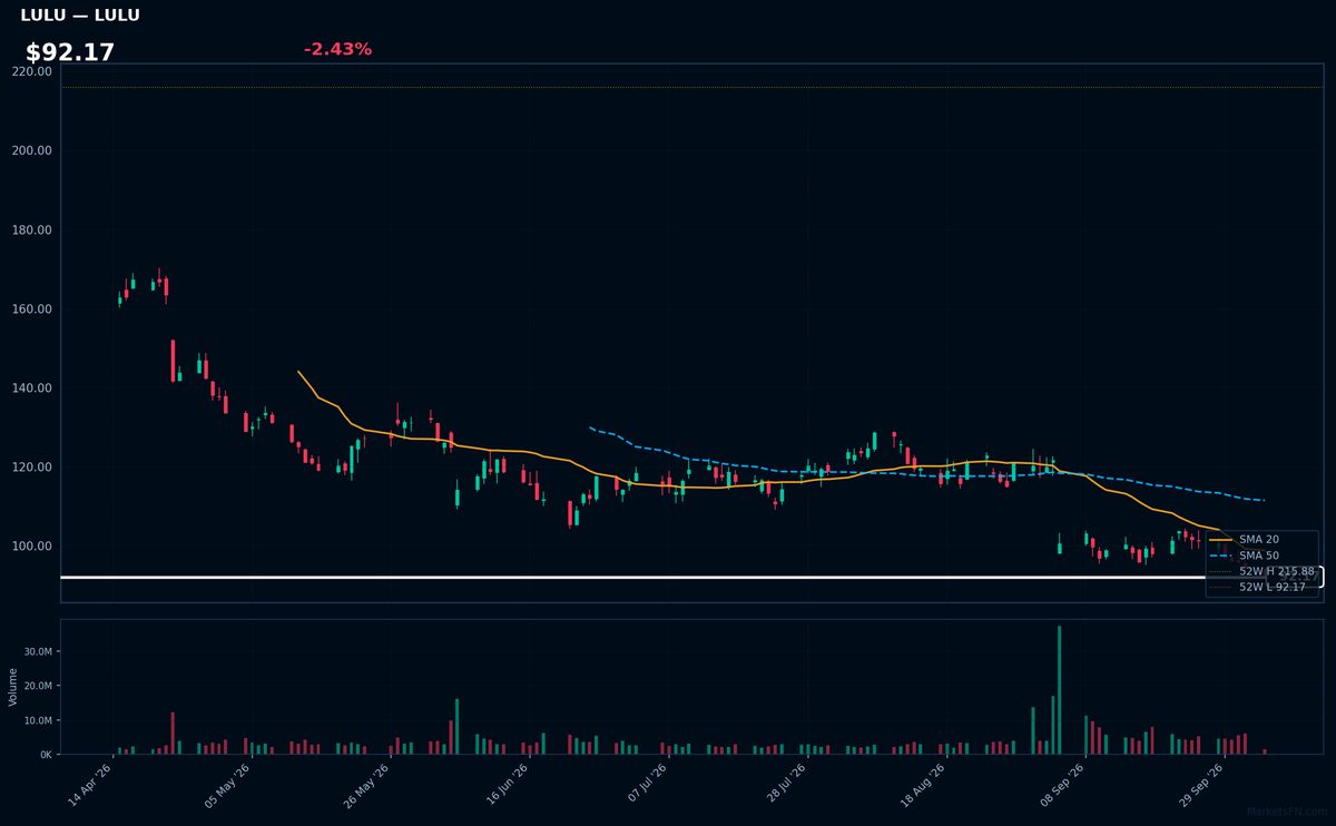 LULU chart