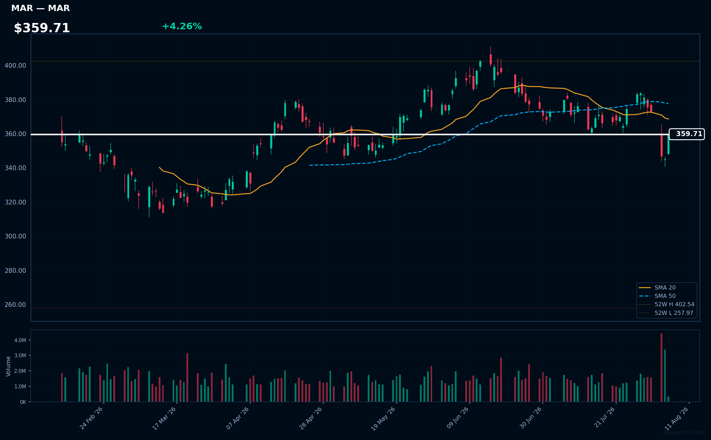 MAR chart