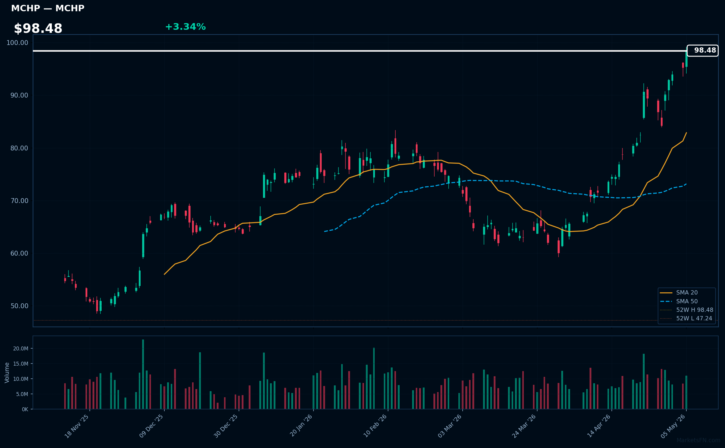 MCHP chart