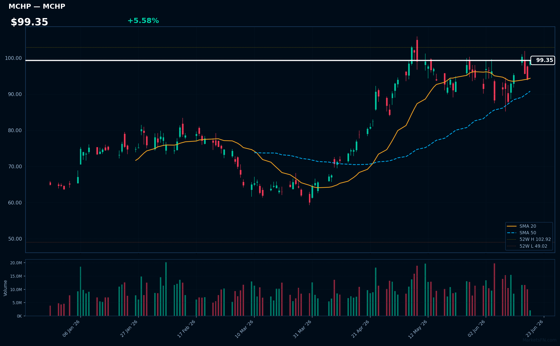 MCHP chart