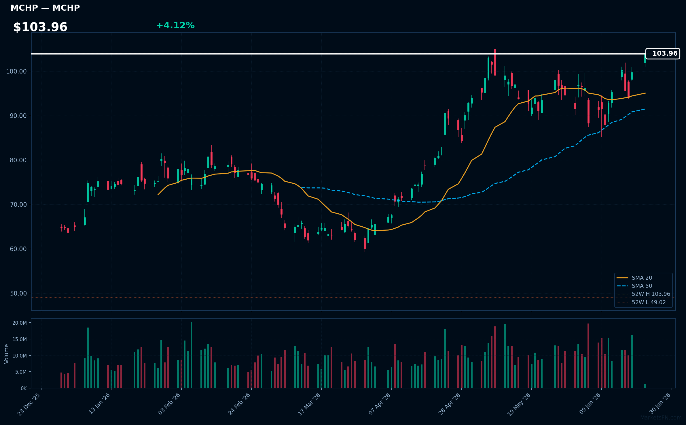 MCHP chart