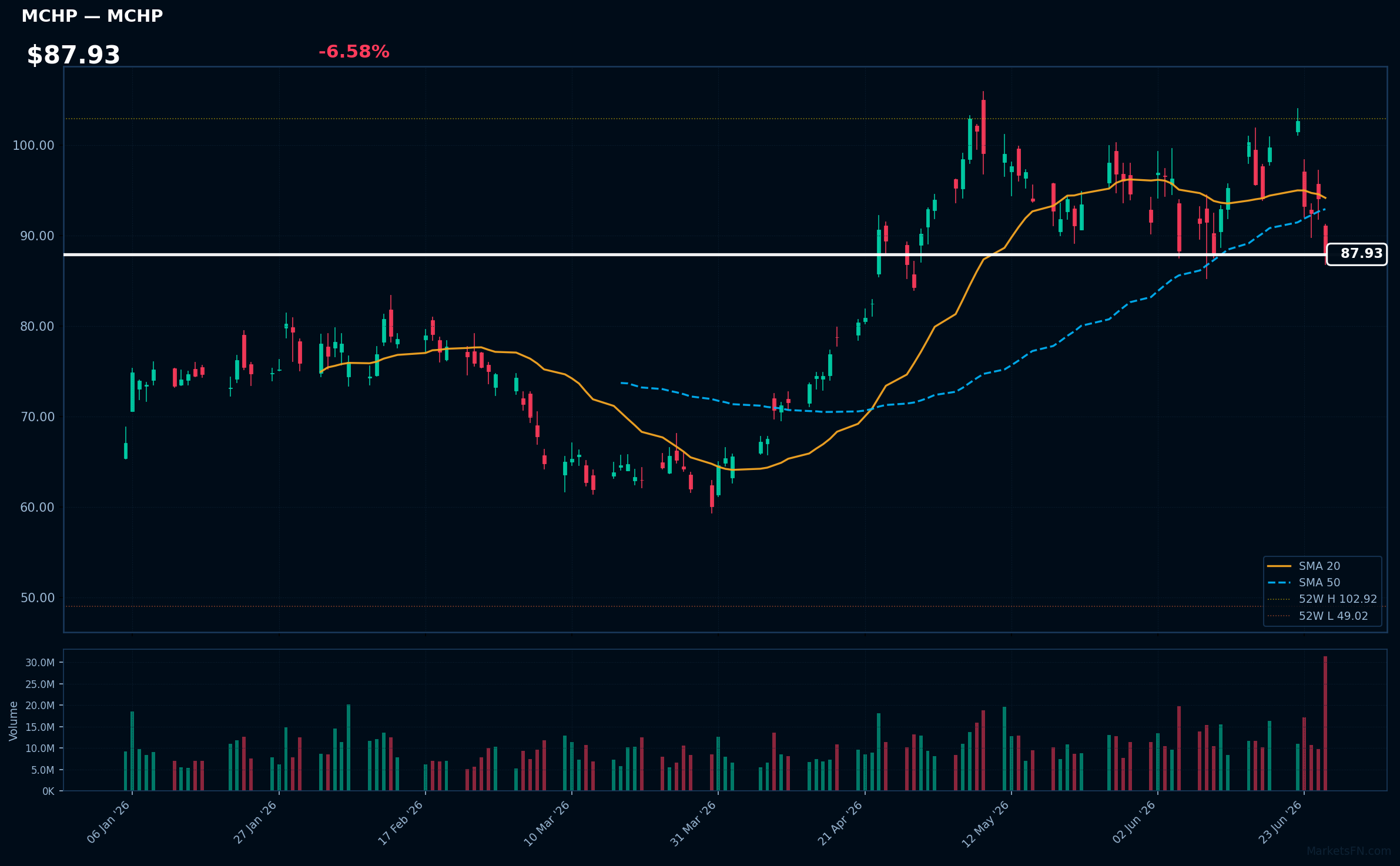 MCHP chart