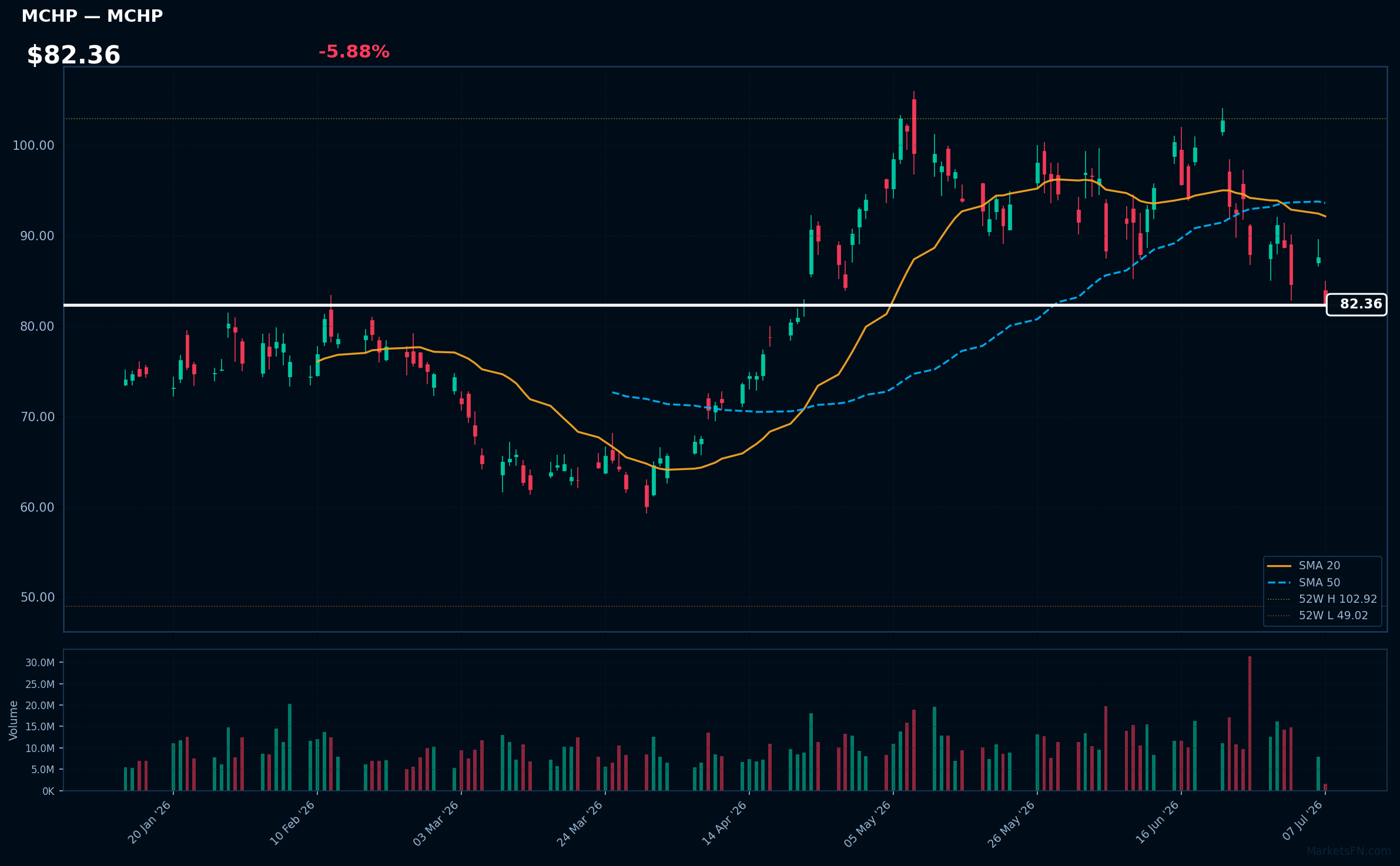 MCHP chart