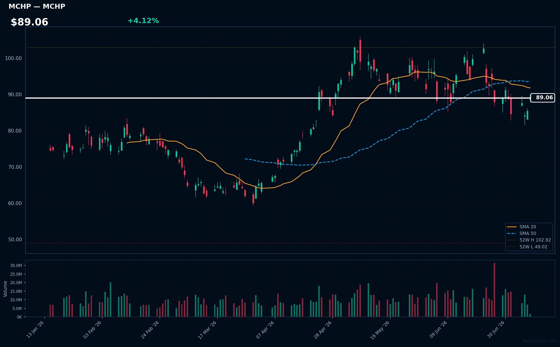 MCHP chart