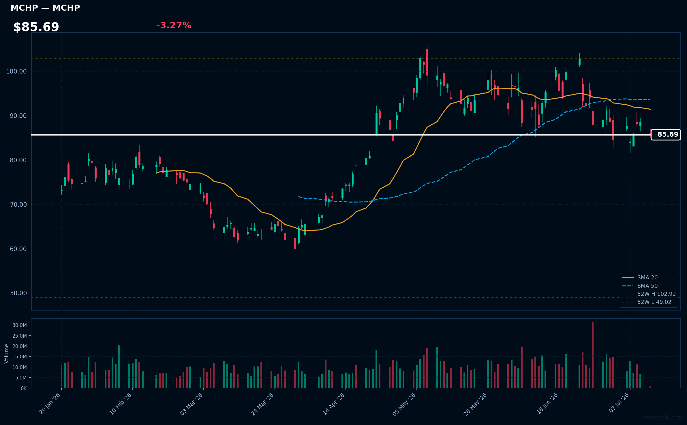 MCHP chart