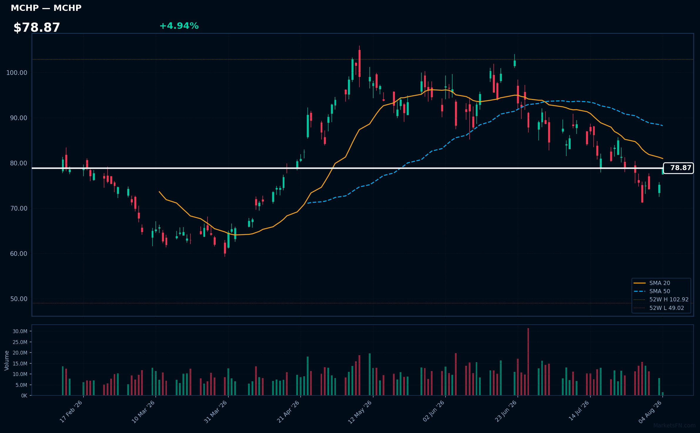 MCHP chart