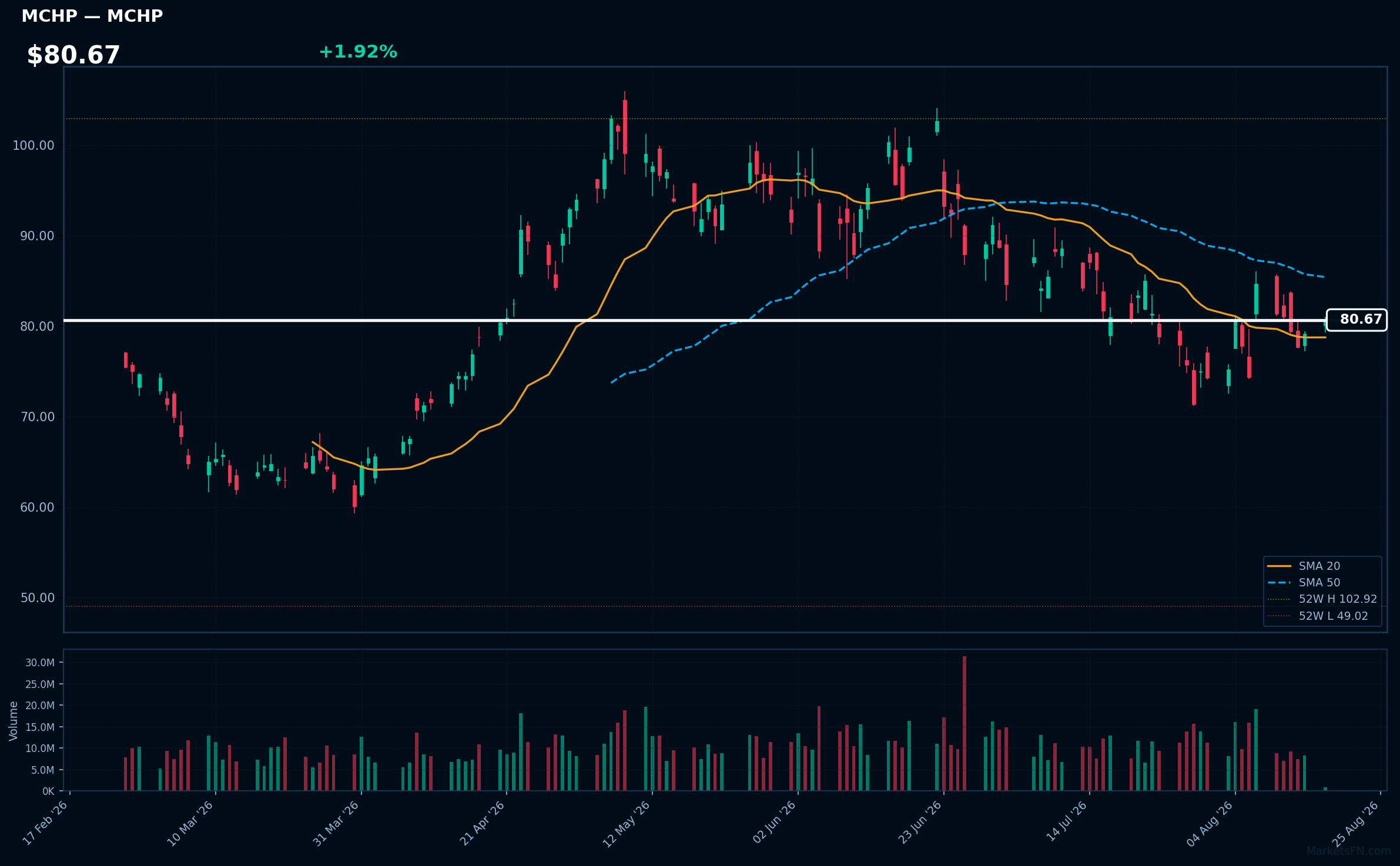MCHP chart