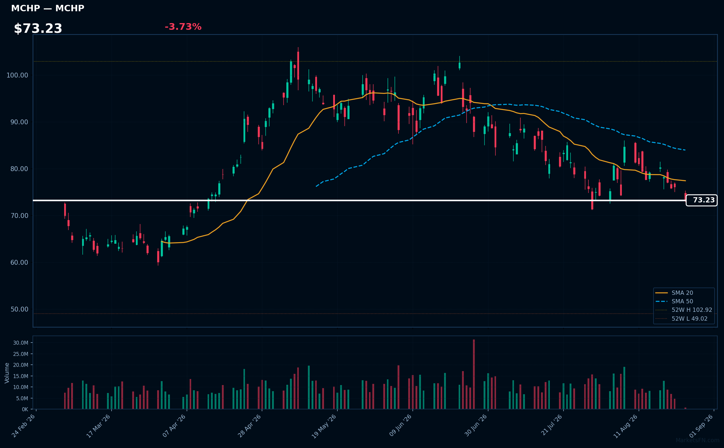 MCHP chart