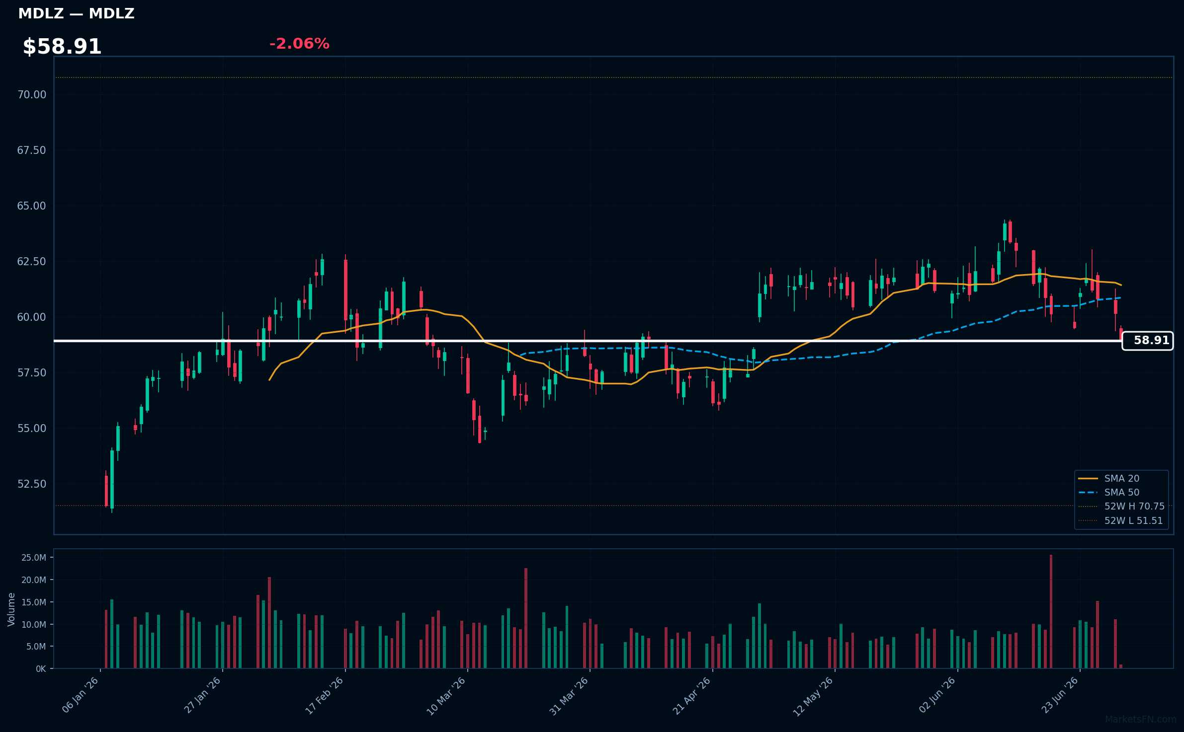 MDLZ chart