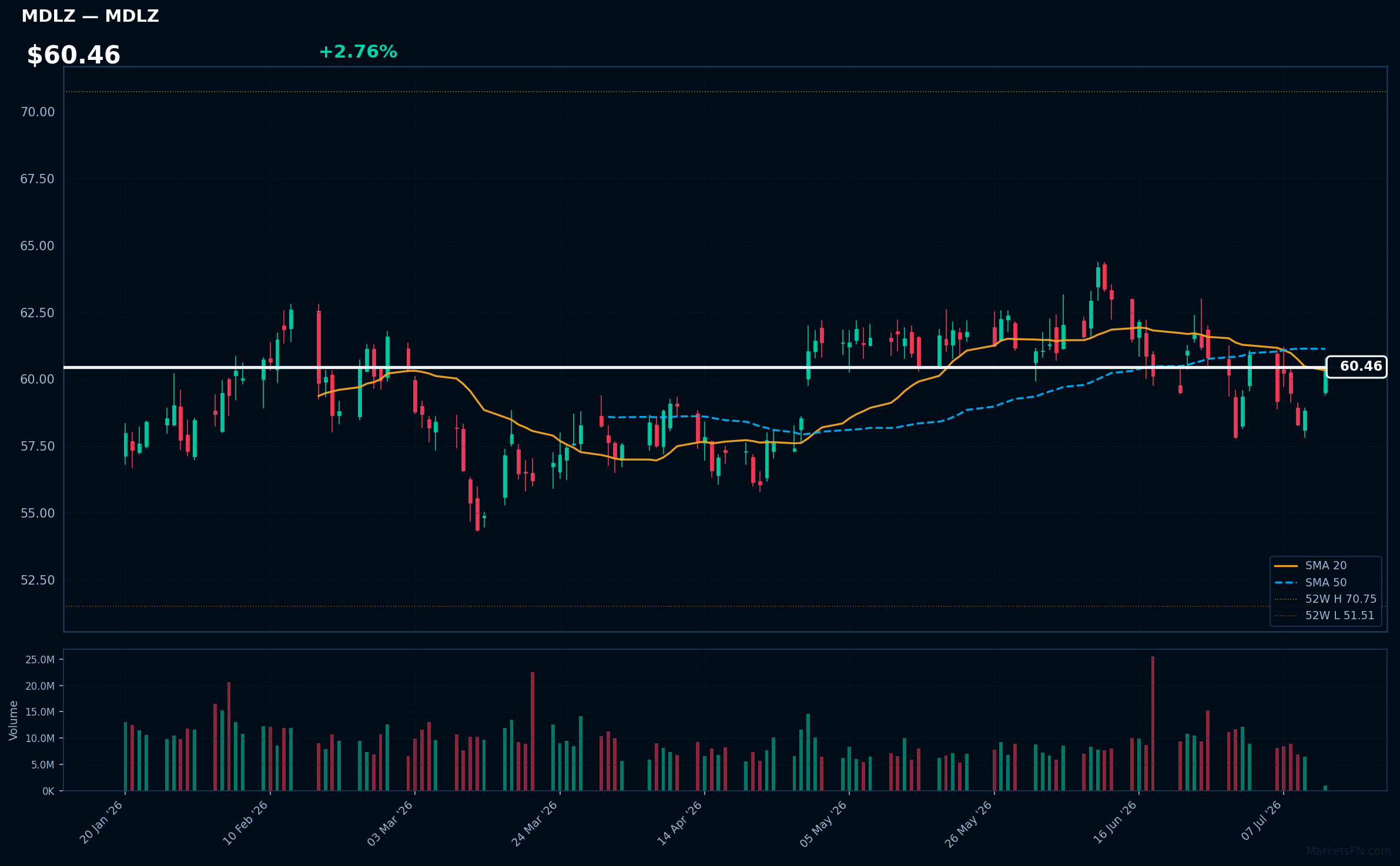 MDLZ chart
