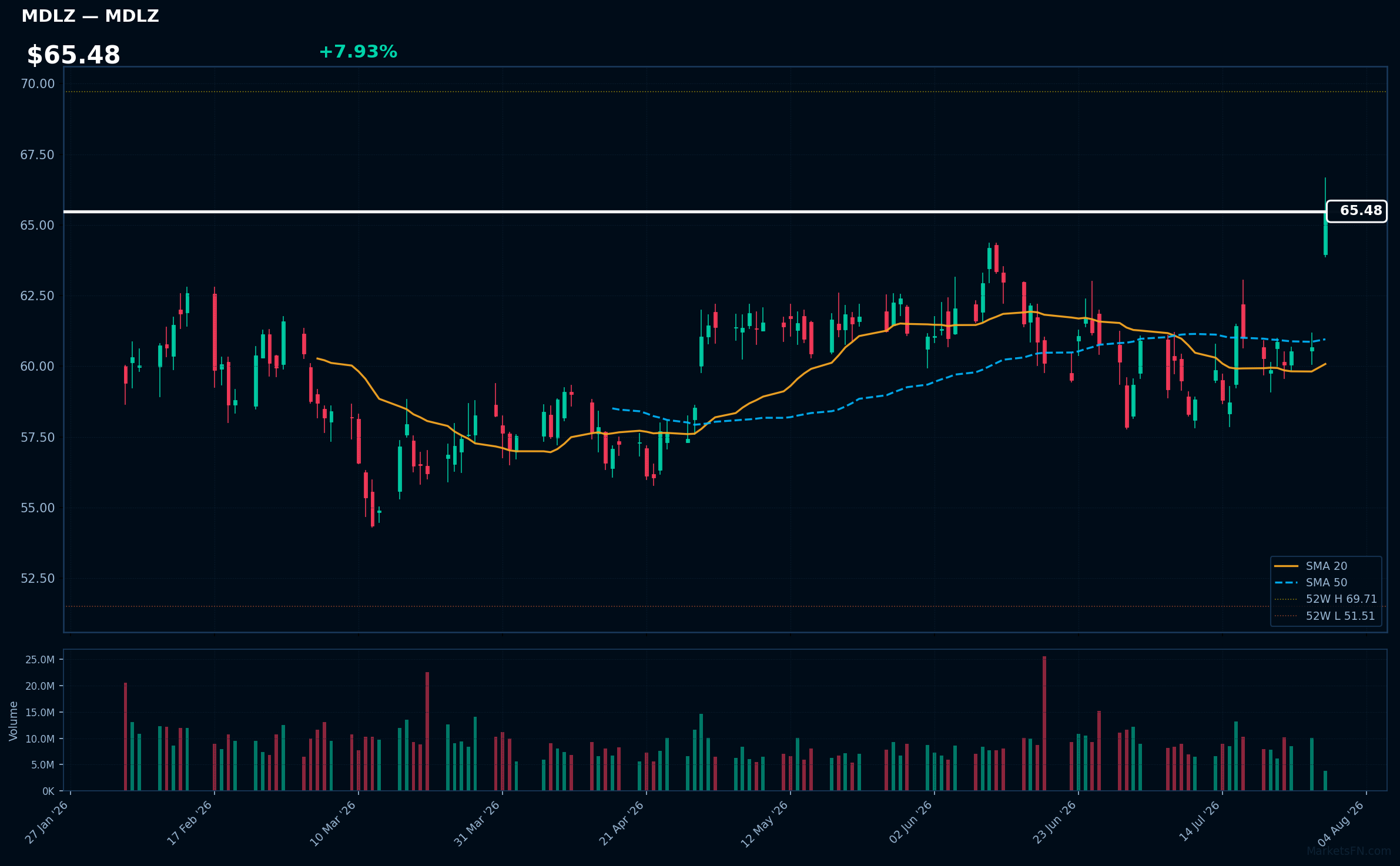 MDLZ chart