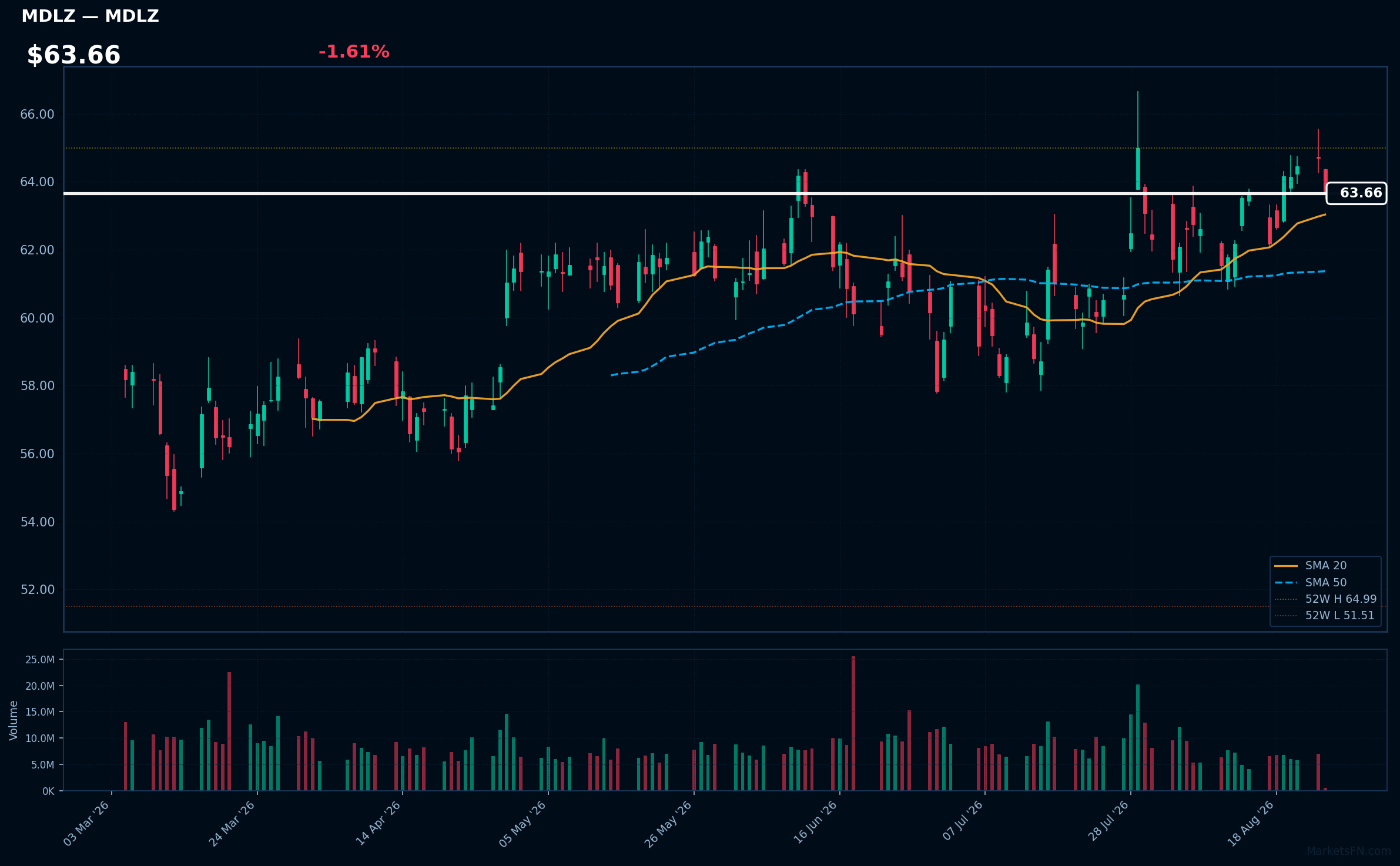 MDLZ chart
