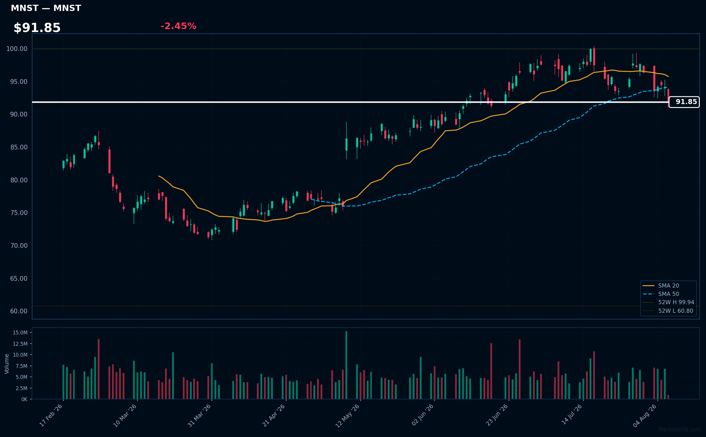 MNST chart