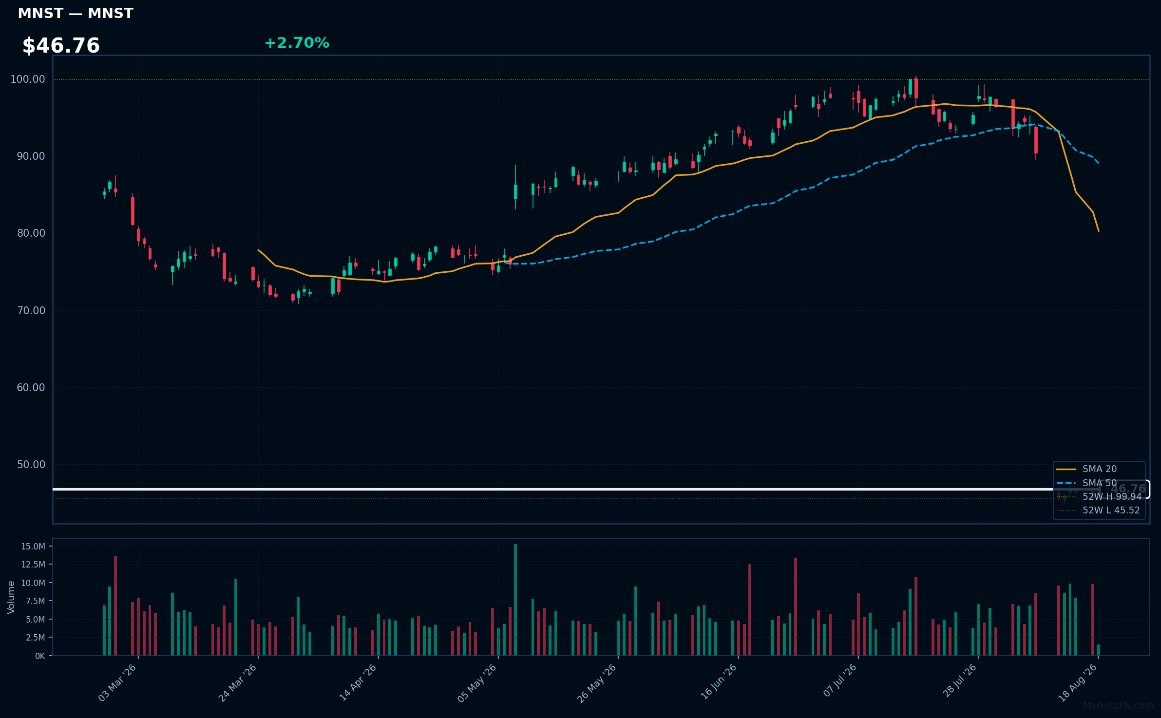 MNST chart