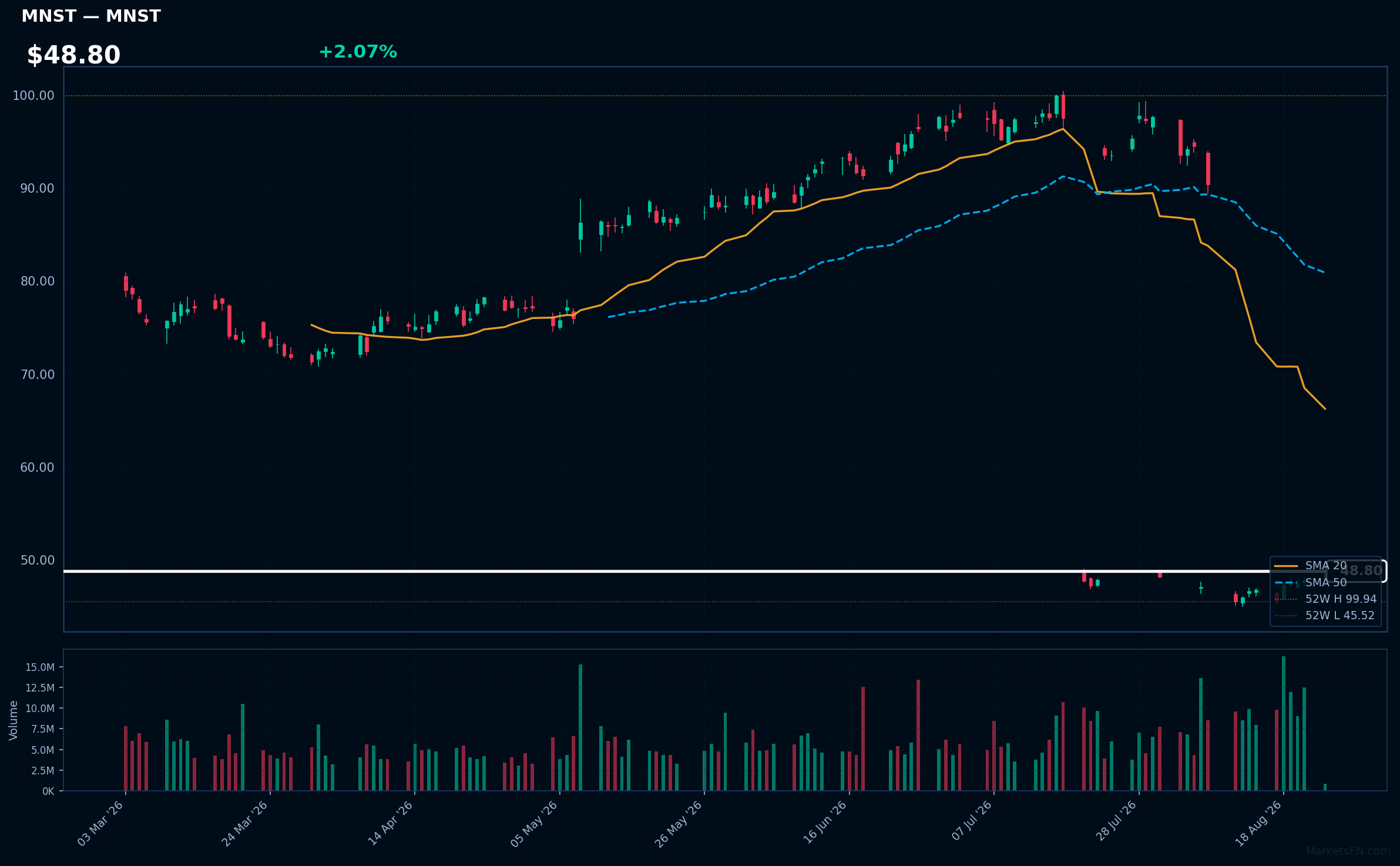MNST chart