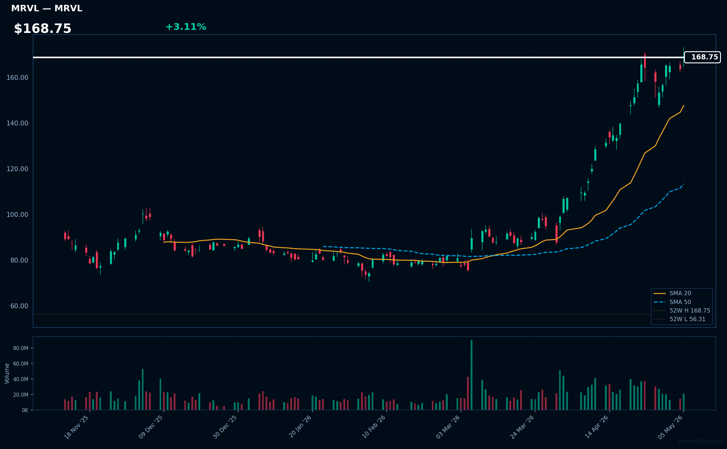 MRVL chart