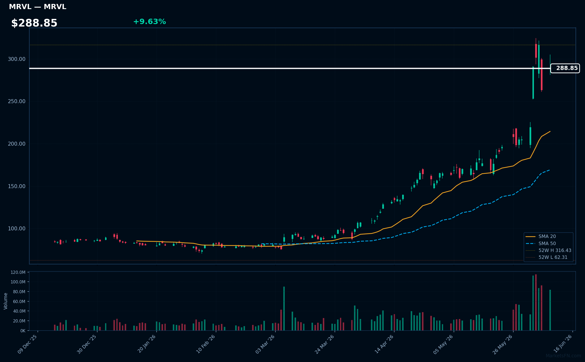 MRVL chart